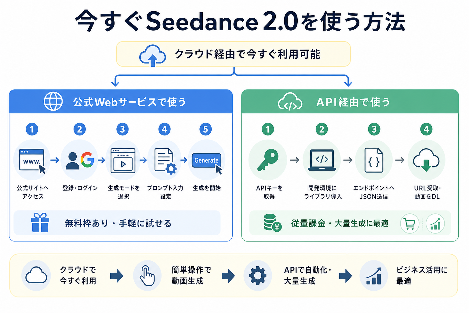 今すぐSeedance 2.0を使う方法
