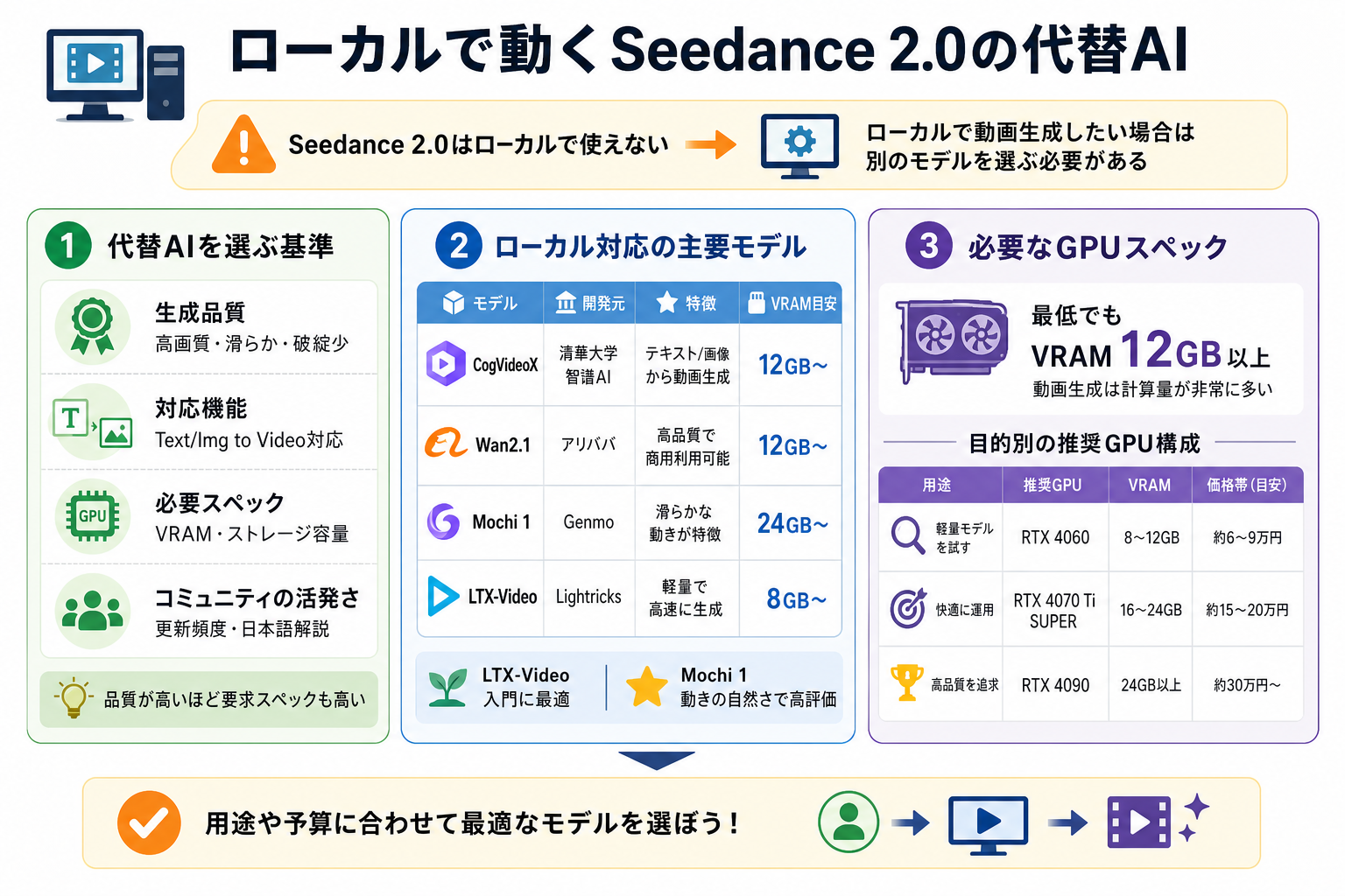 ローカルで動くSeedance 2.0の代替AI