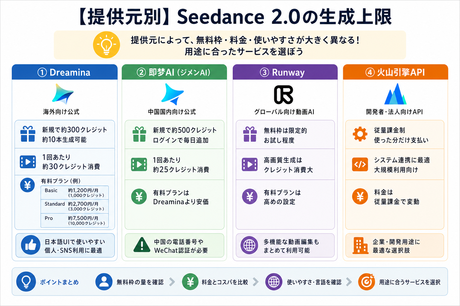 【提供元別】Seedance 2.0の生成上限