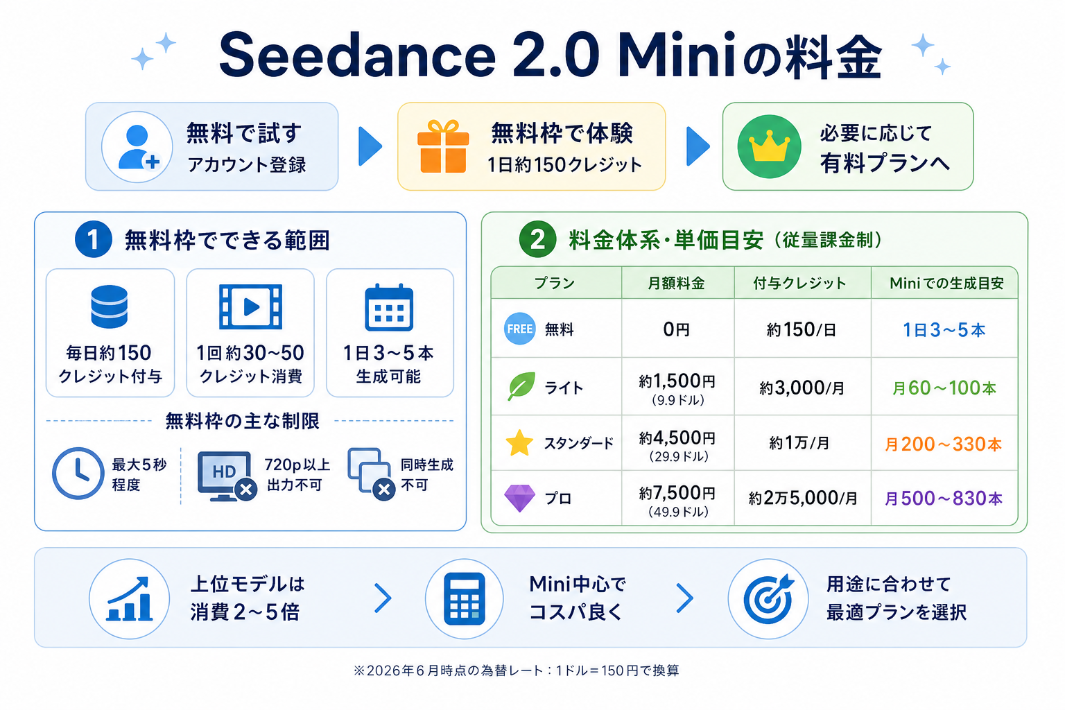 Seedance 2.0 Miniの料金