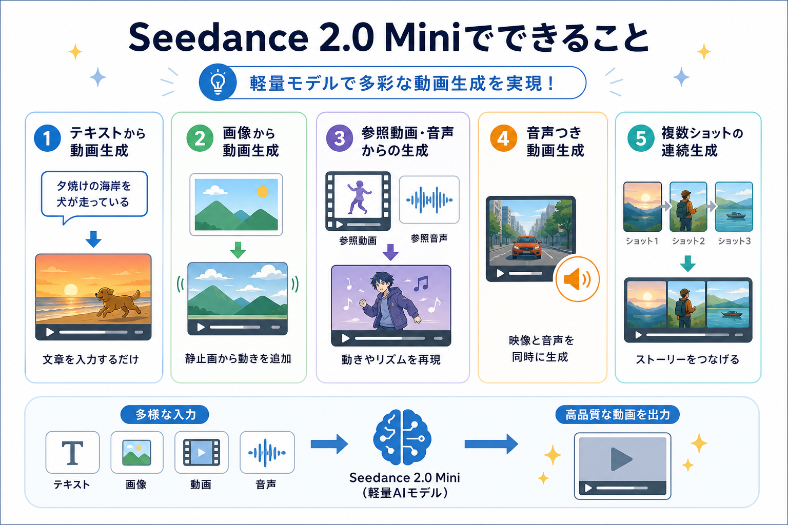Seedance 2.0 Miniでできること
