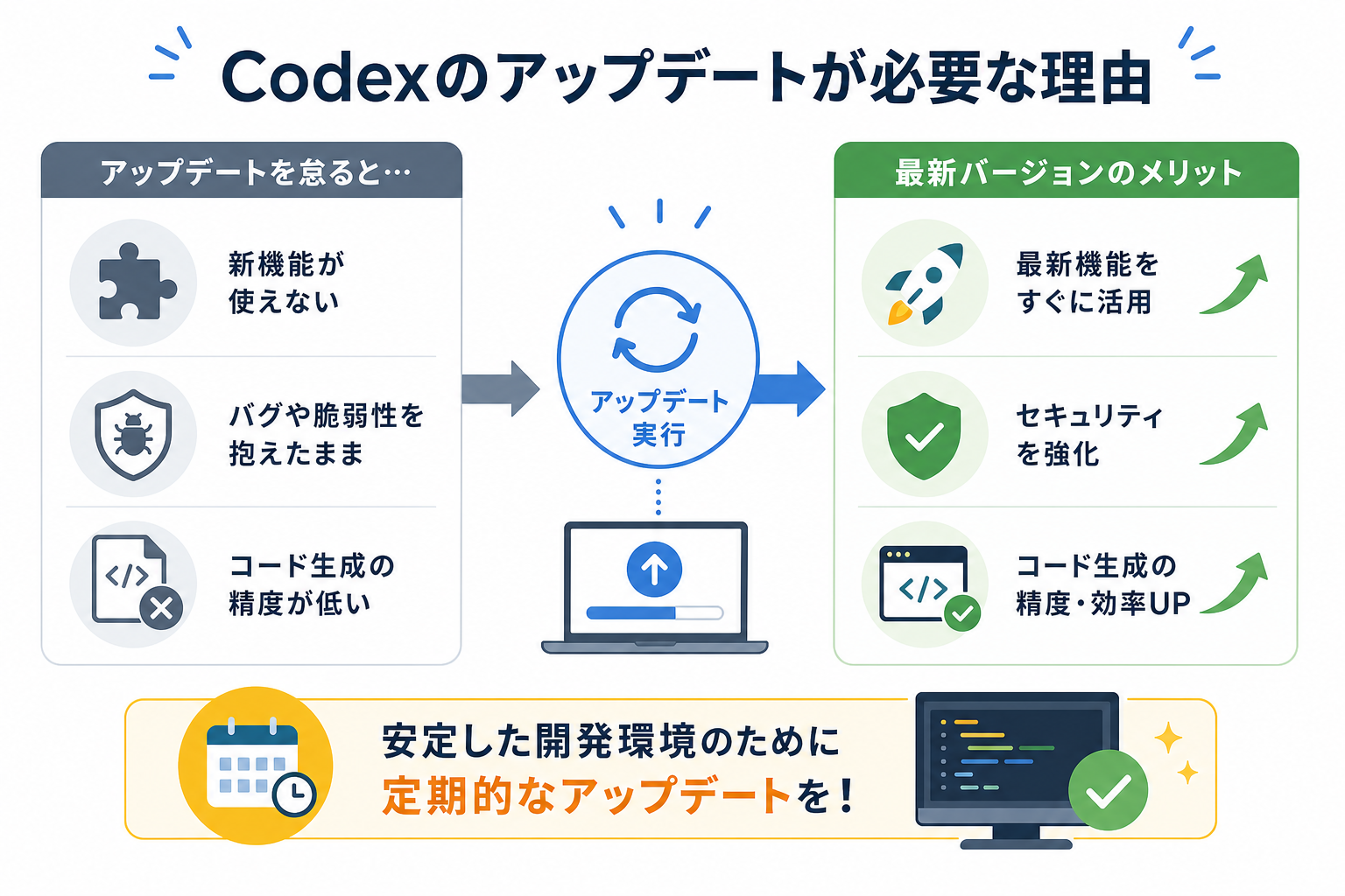 Codexのアップデートが必要な理由
