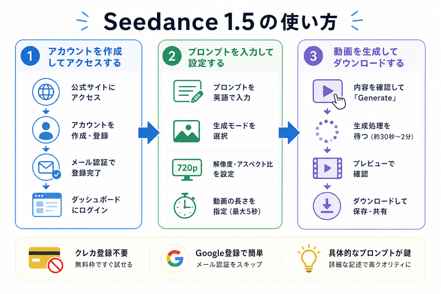 Seedance 1.5の使い方