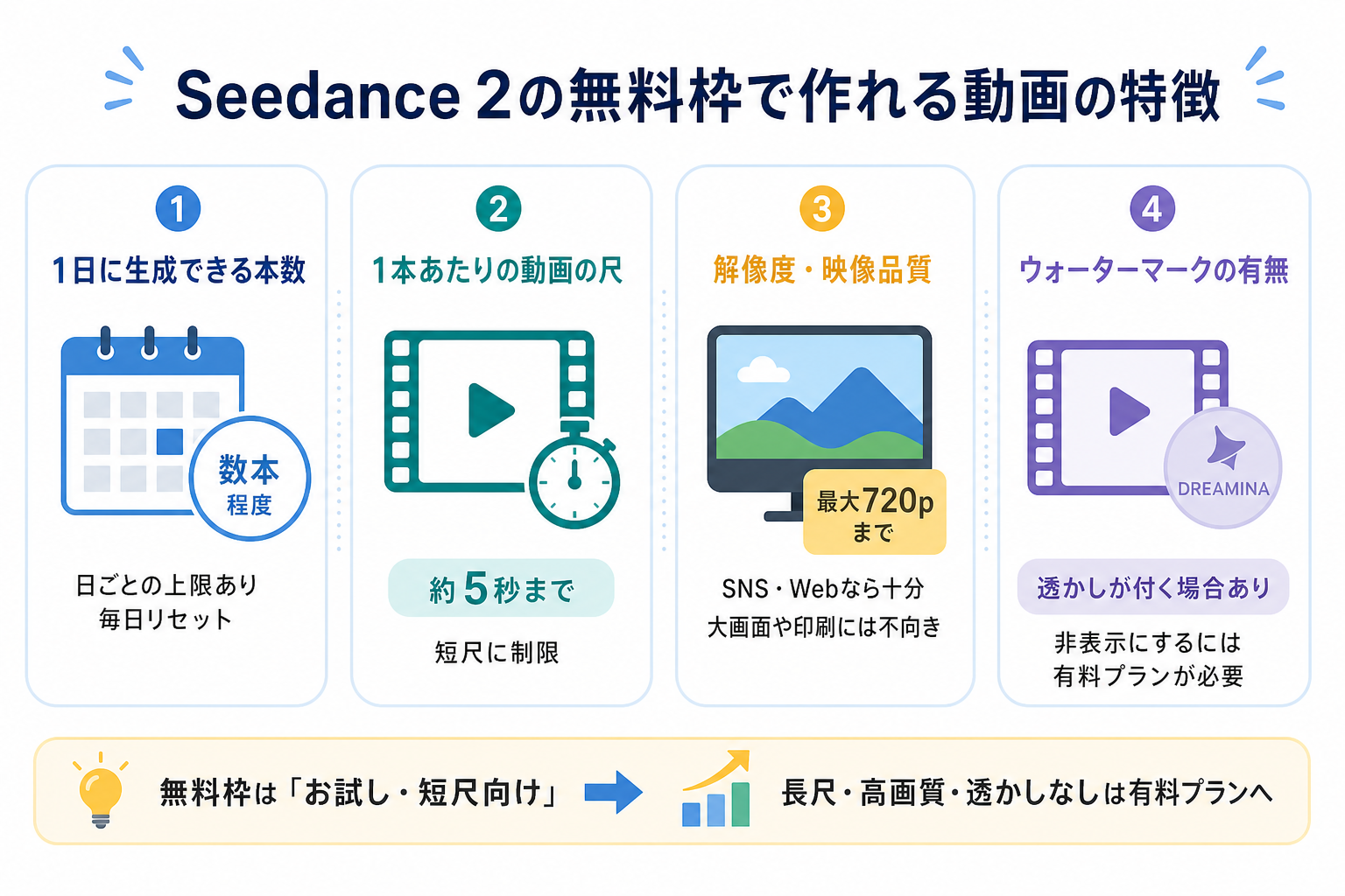 Seedance 2の無料枠で作れる動画の特徴