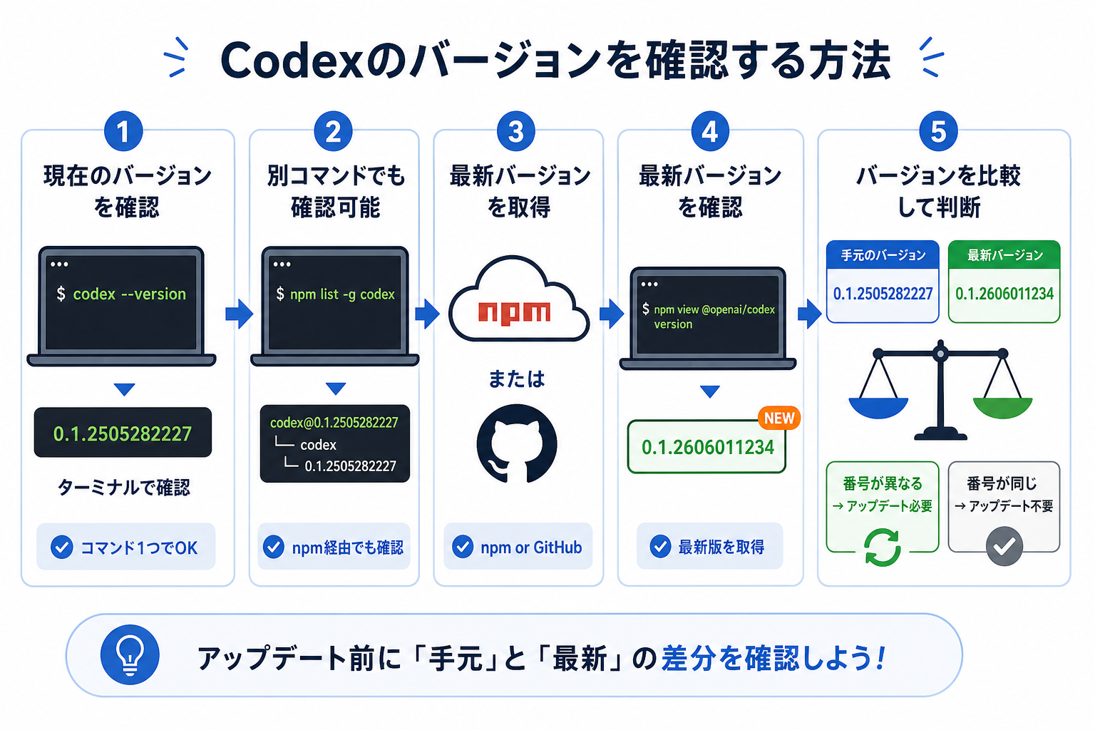 Codexのバージョンを確認する方法