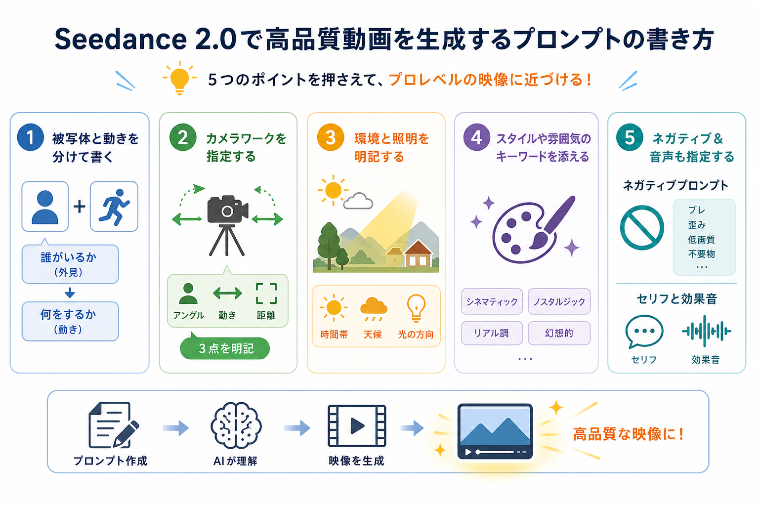 Seedance 2.0で高品質動画を生成するプロンプトの書き方