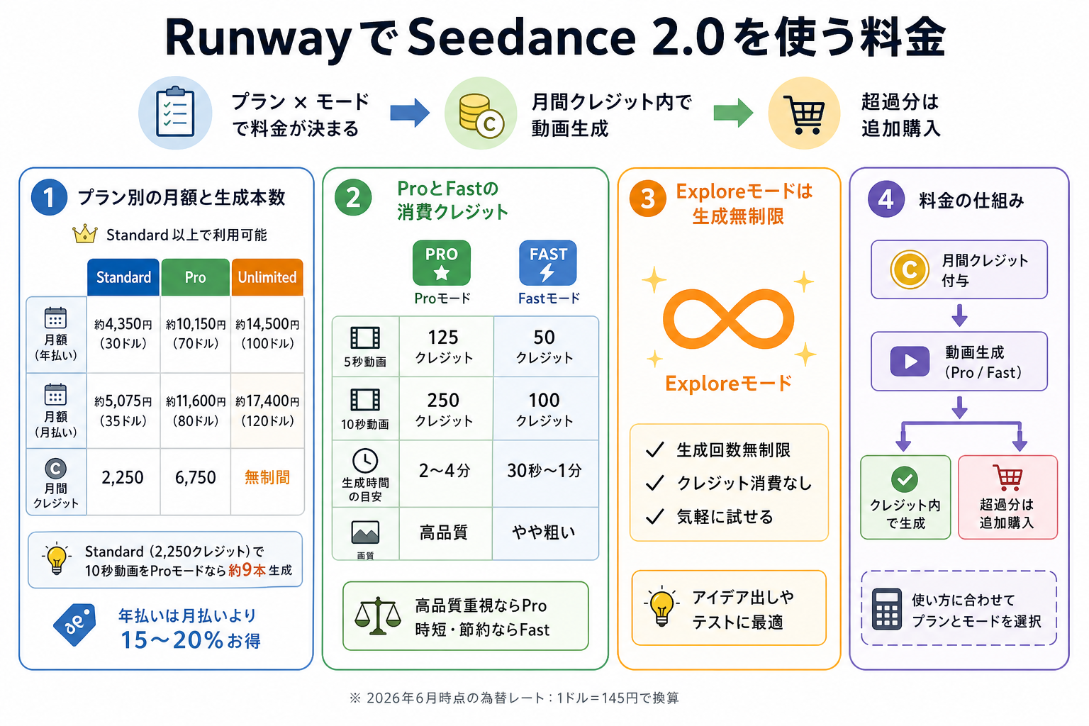 RunwayでSeedance 2.0を使う料金