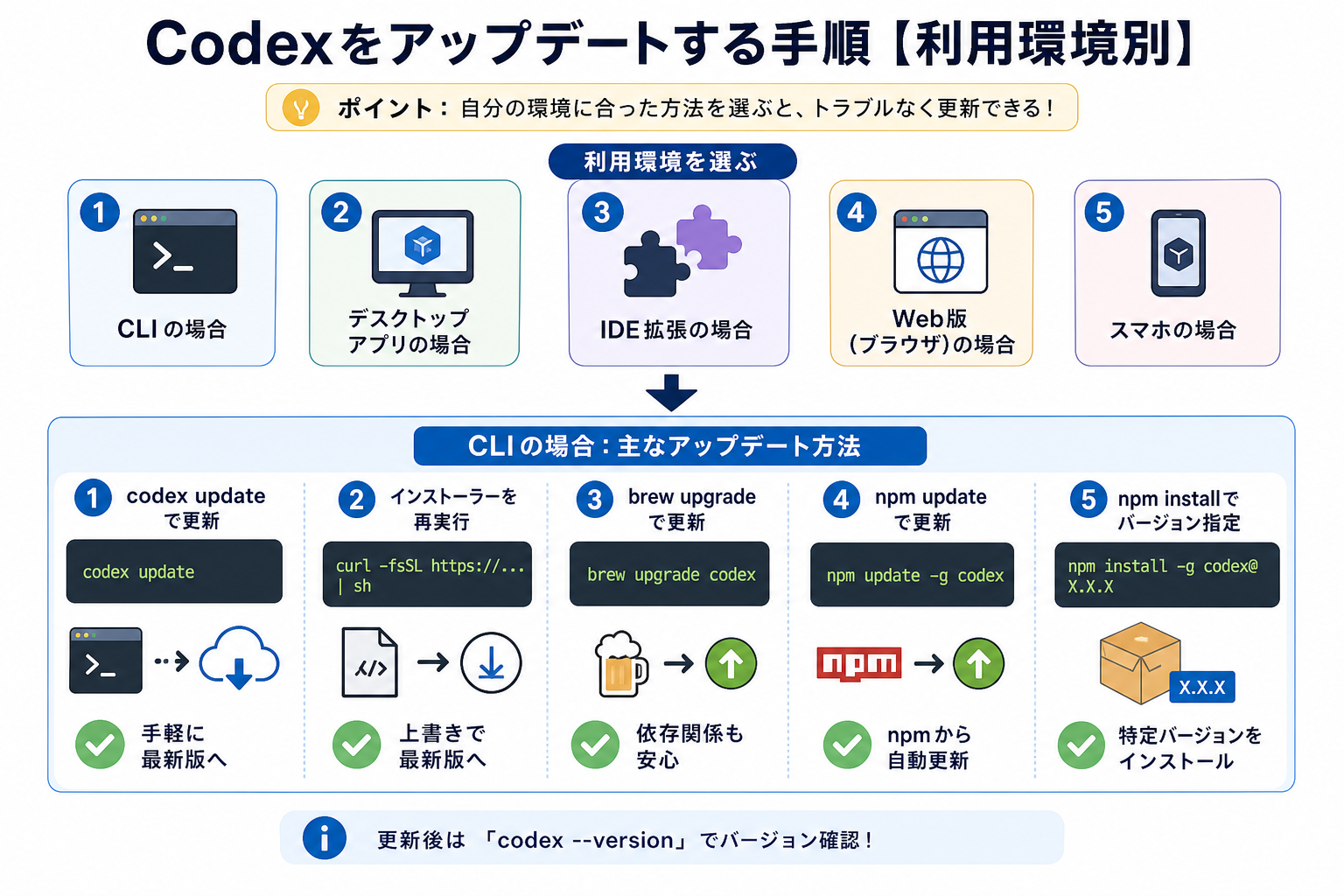 Codexをアップデートする手順【利用環境別】