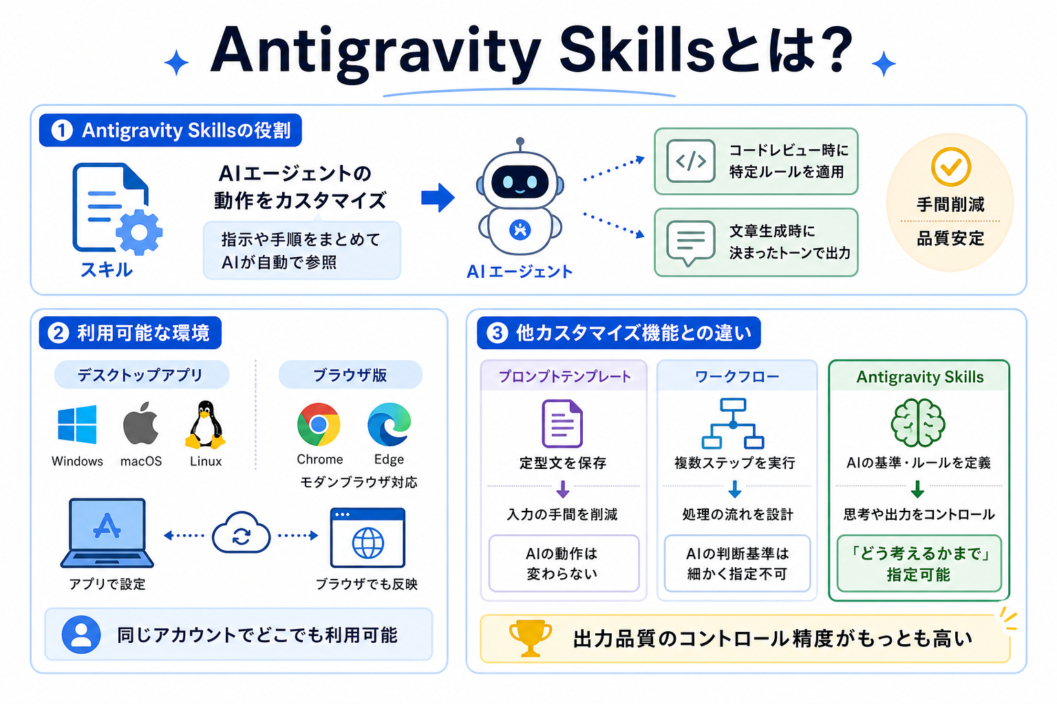 Antigravity Skillsとは？