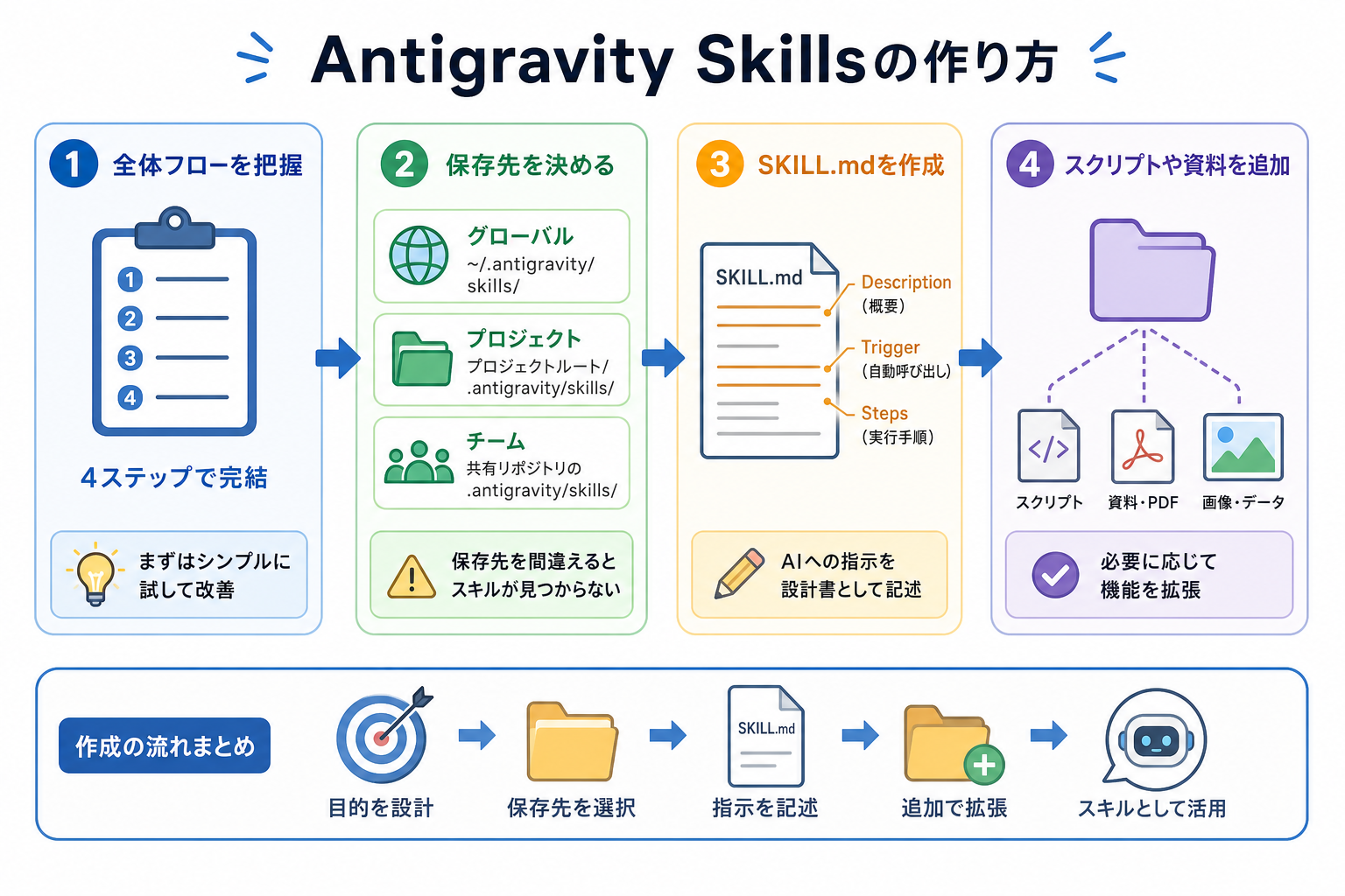 Antigravity Skillsの作り方