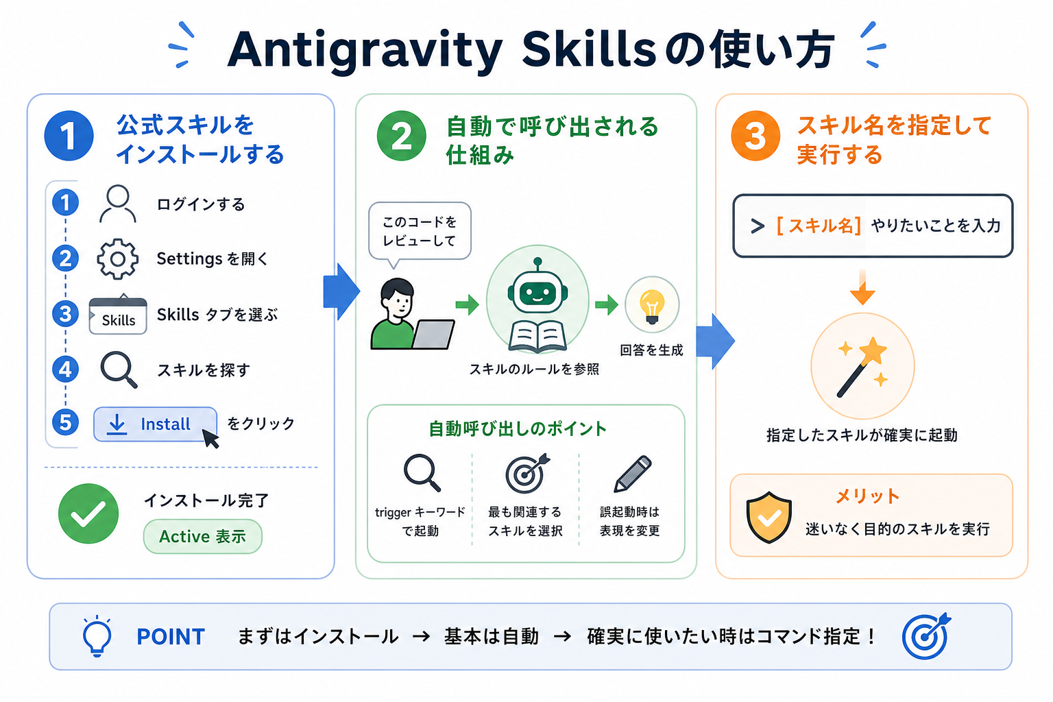 Antigravity Skillsの使い方