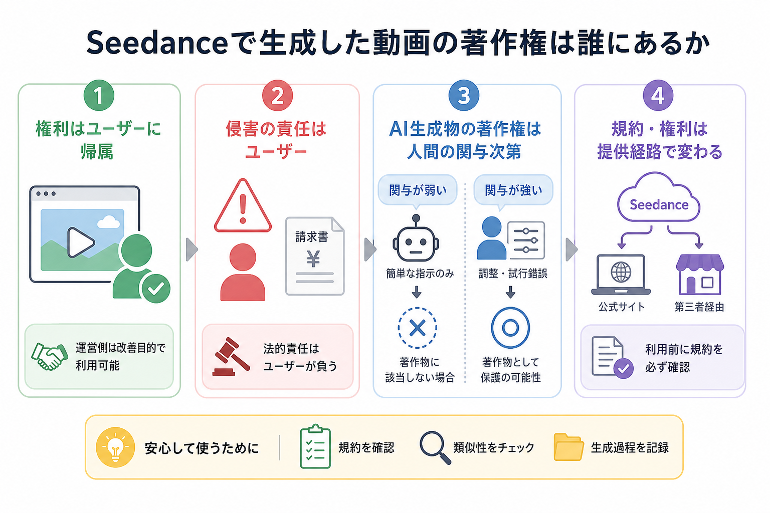 Seedanceで生成した動画の著作権は誰にあるか