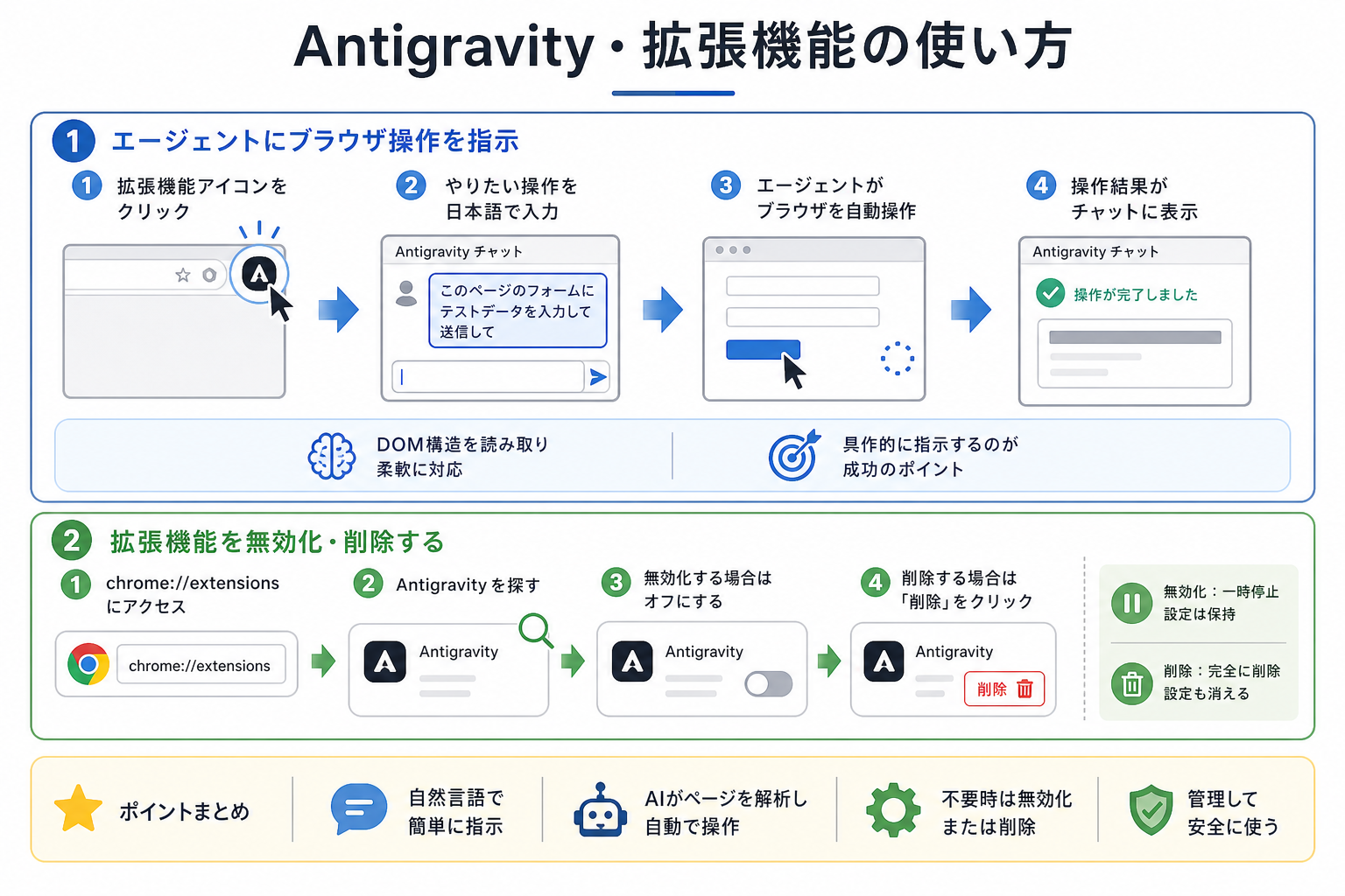 Antigravity・拡張機能の使い方