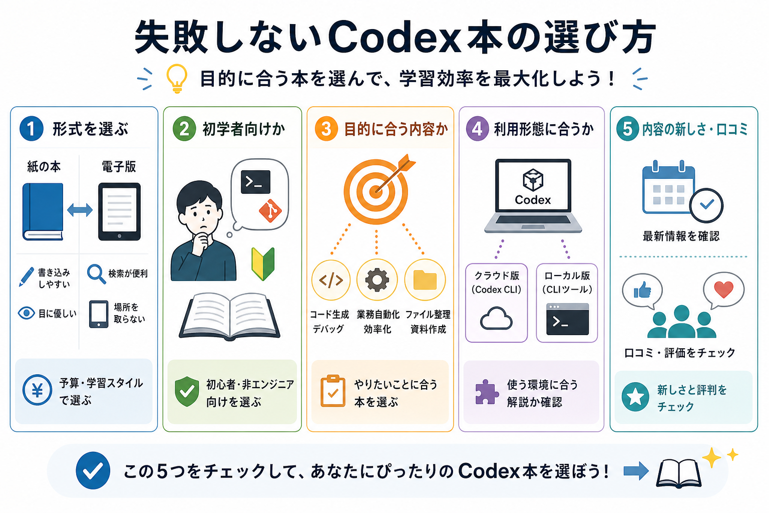 失敗しないCodex本の選び方