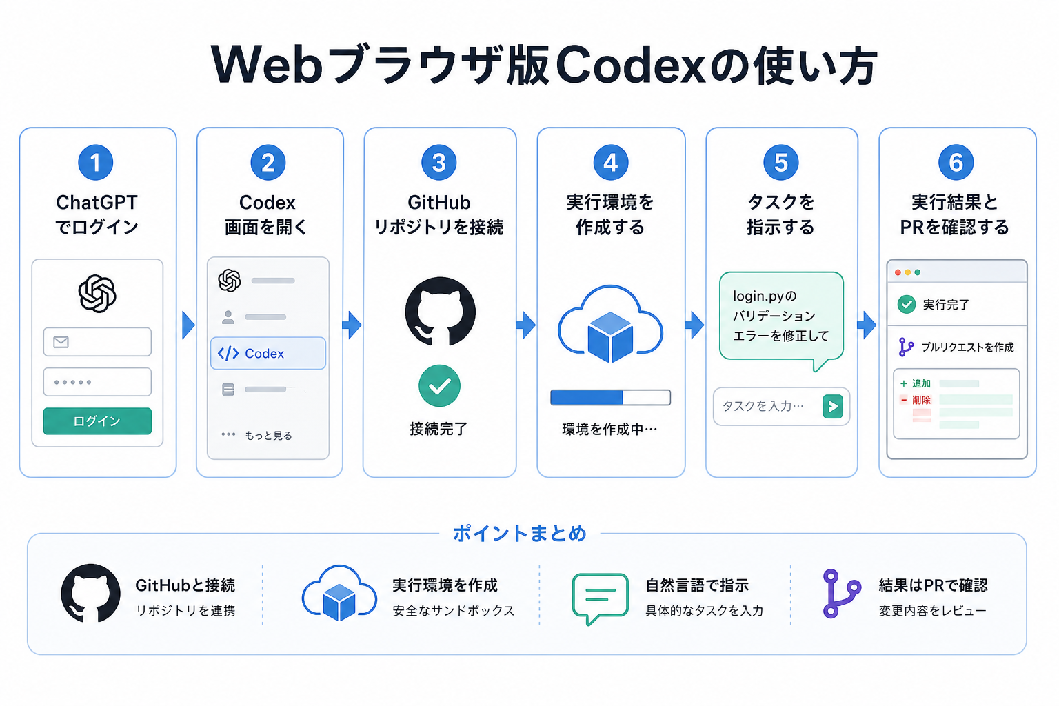 Webブラウザ版Codexの使い方