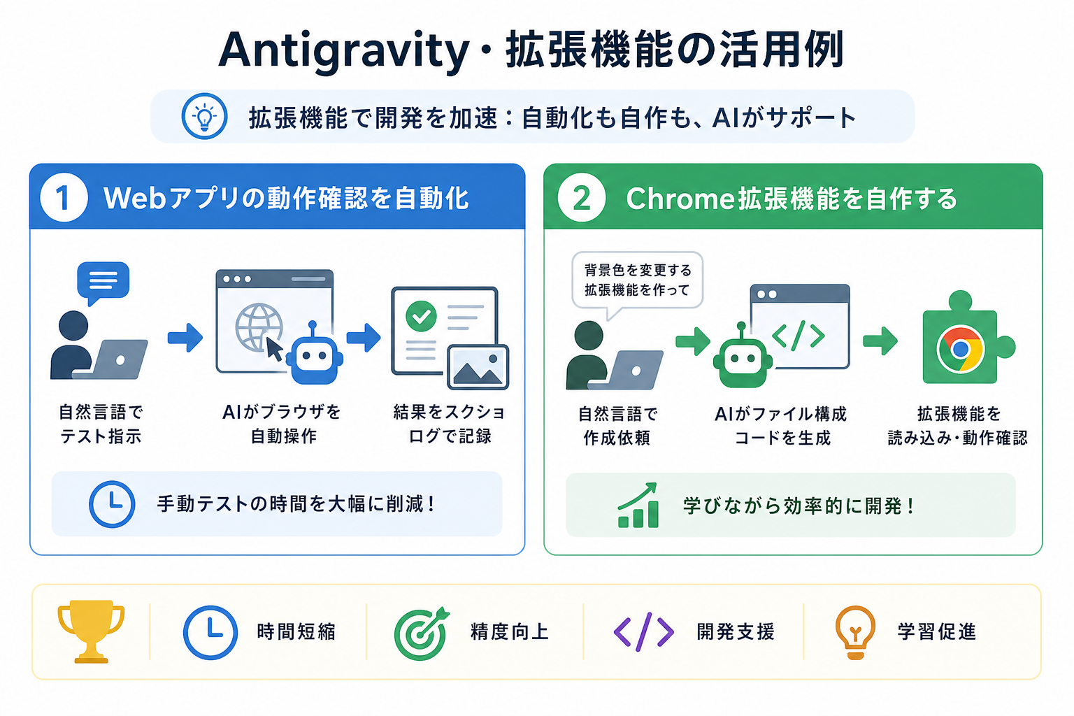 Antigravity・拡張機能の活用例