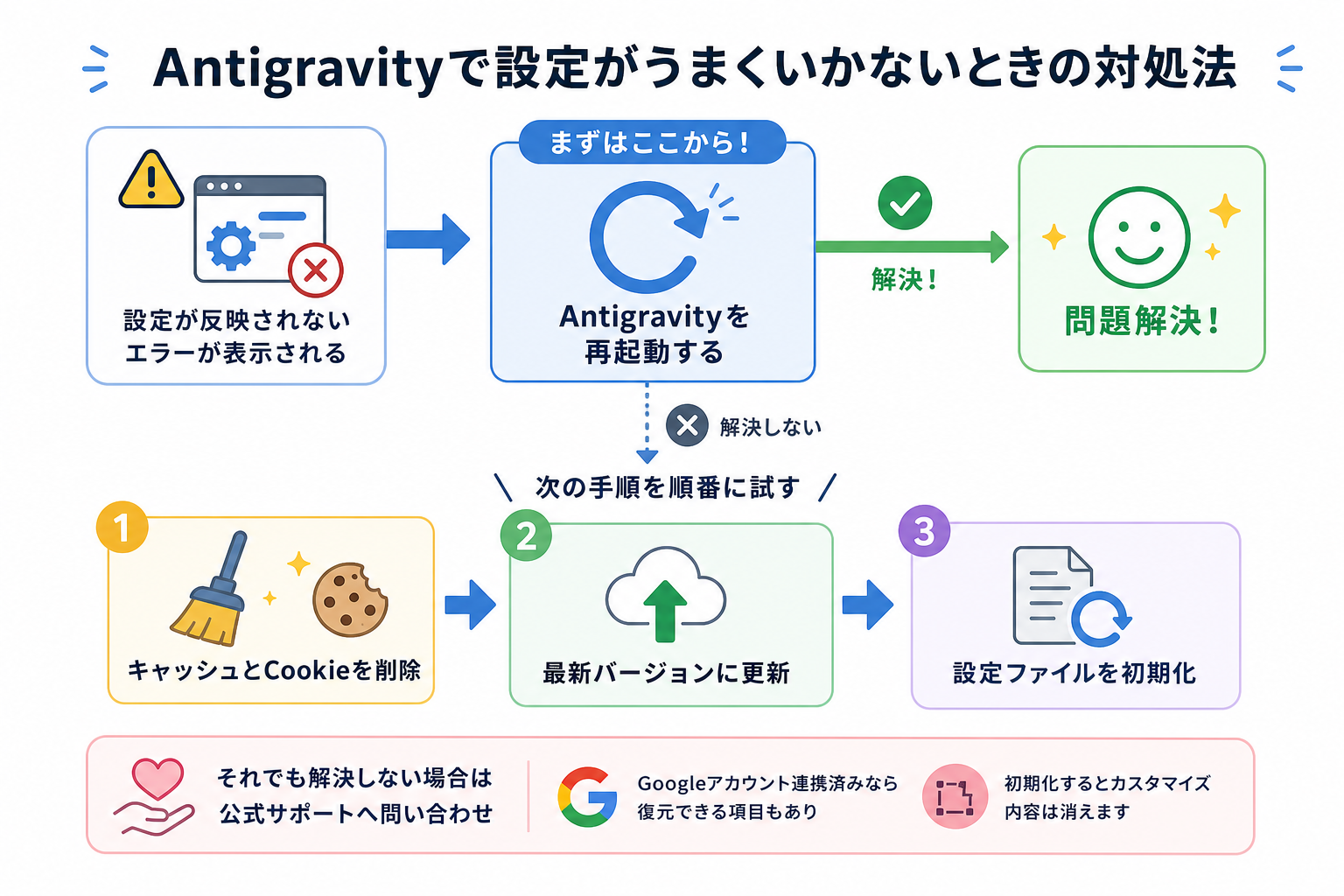 Antigravityで設定がうまくいかないときの対処法