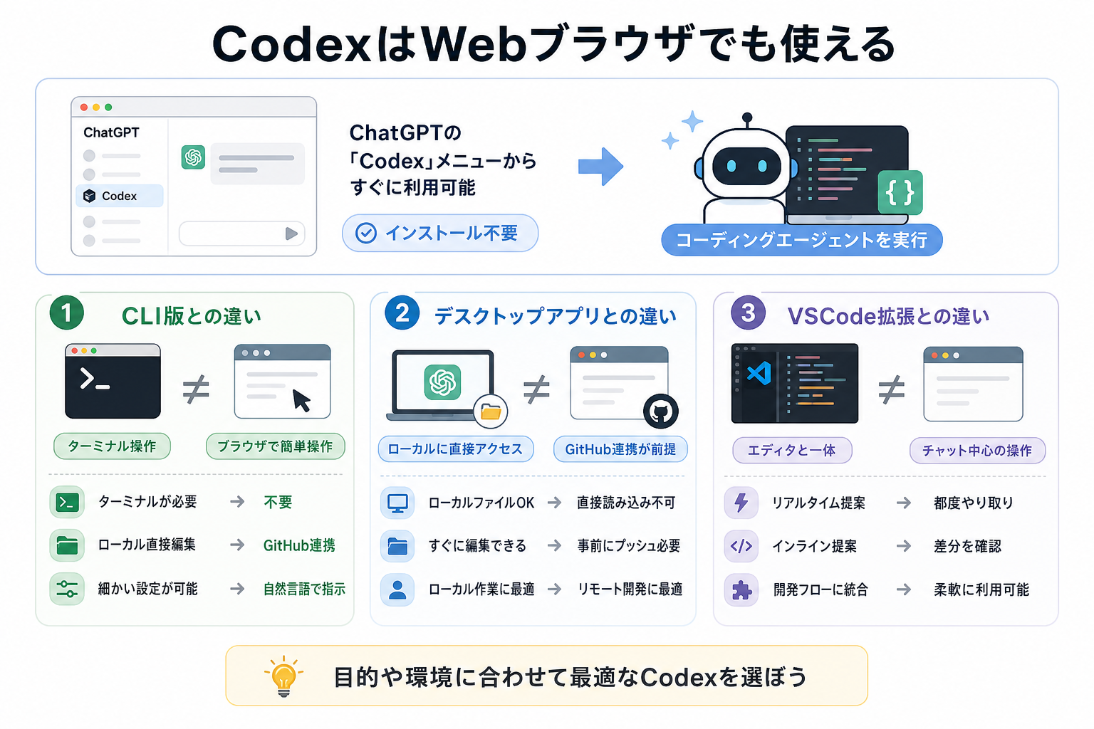 CodexはWebブラウザでも使える