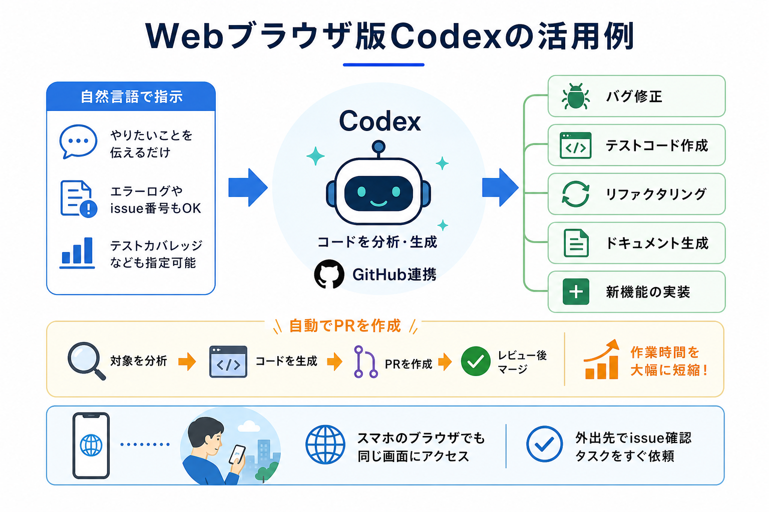 Webブラウザ版Codexの活用例