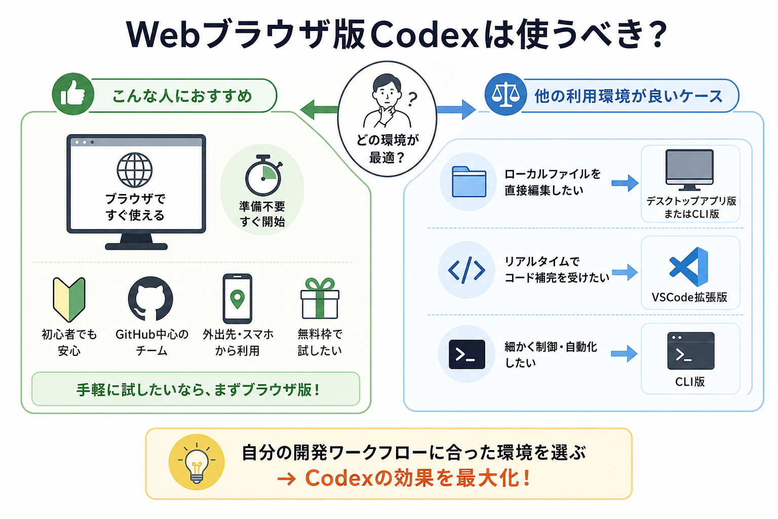 Webブラウザ版Codexは使うべき?