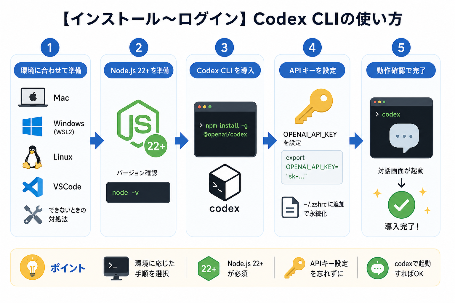 【インストール〜ログイン】Codex CLIの使い方