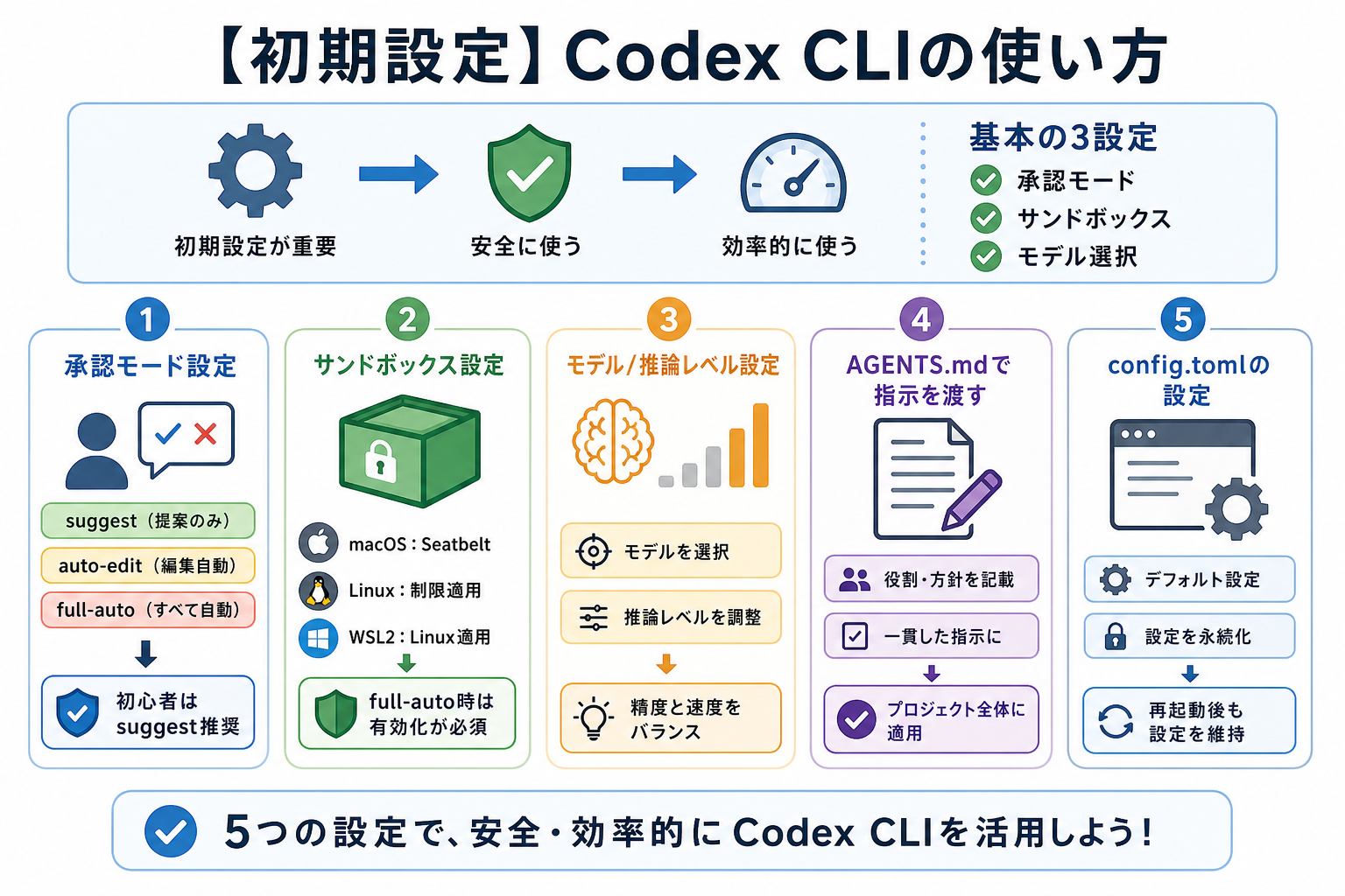 【初期設定】Codex CLIの使い方