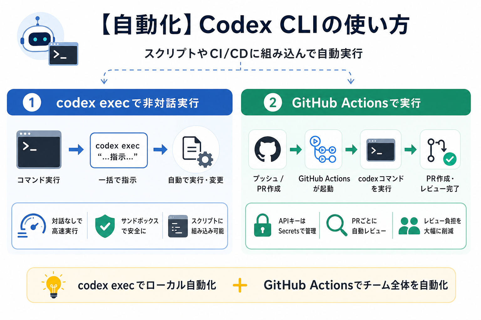 【自動化】Codex CLIの使い方