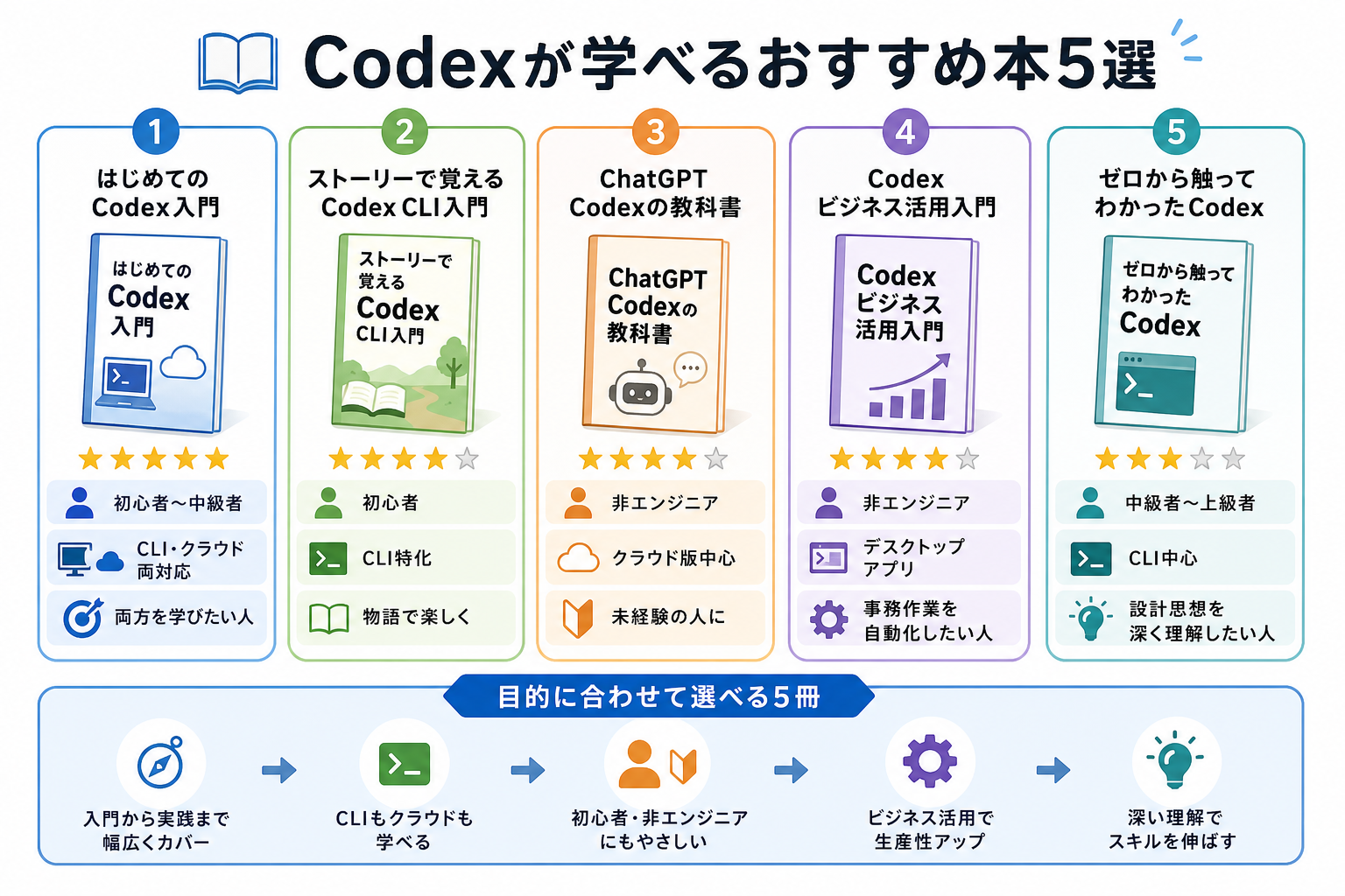Codexが学べるおすすめ本5選