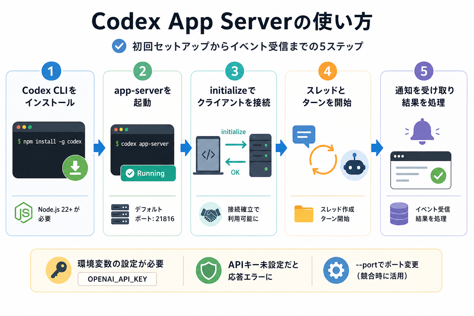 Codex App Serverの使い方