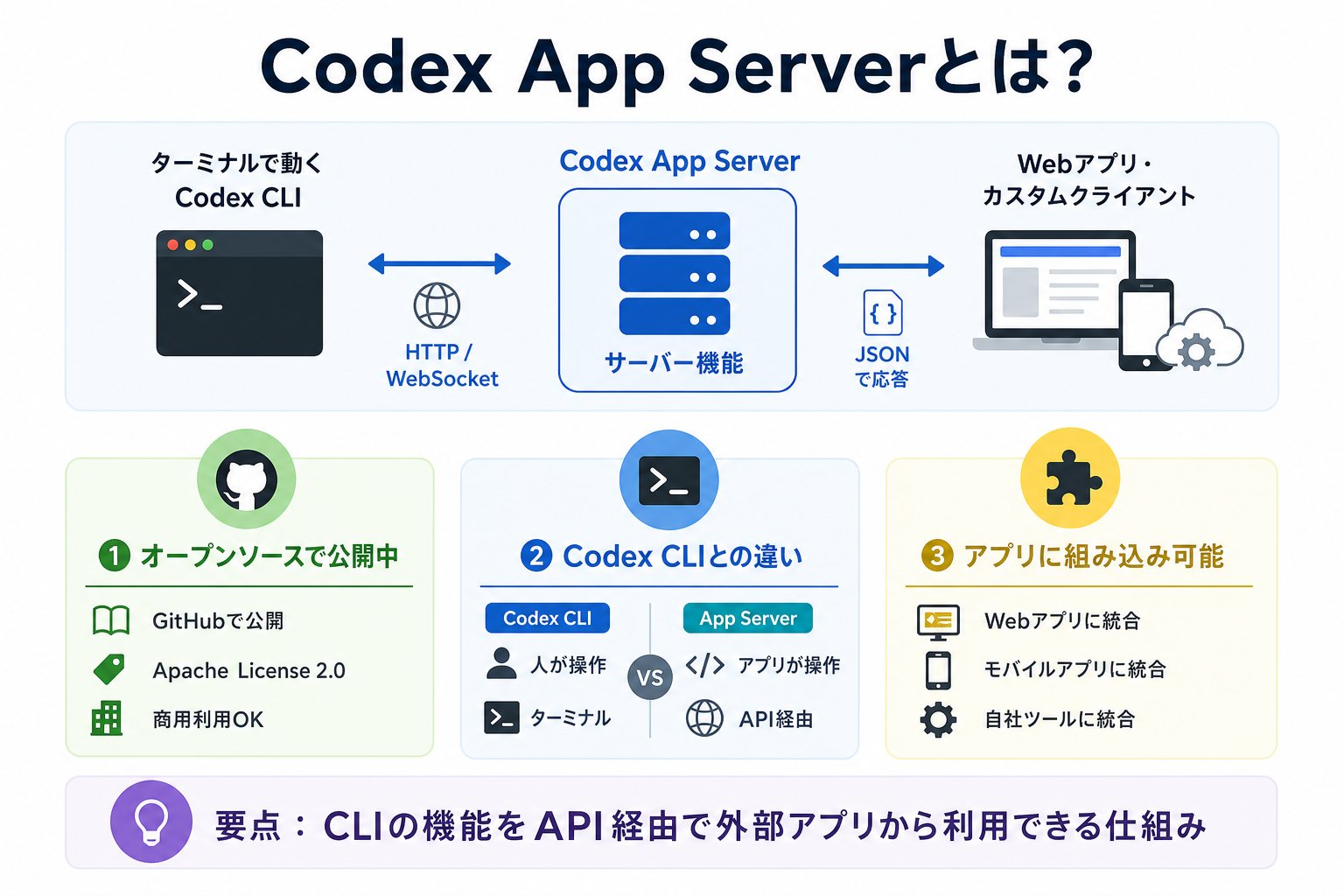 Codex App Serverとは？