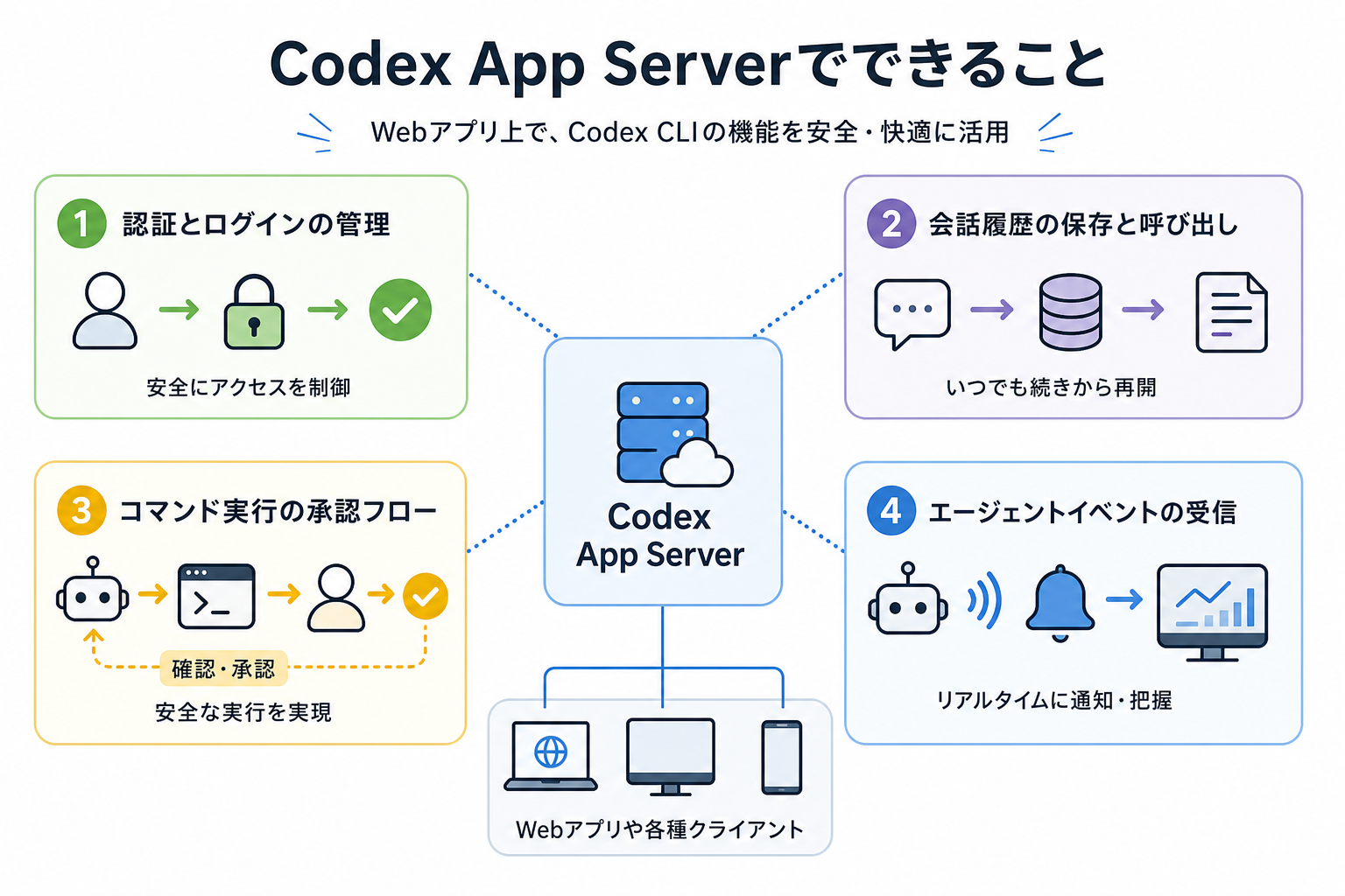 Codex App Serverでできること