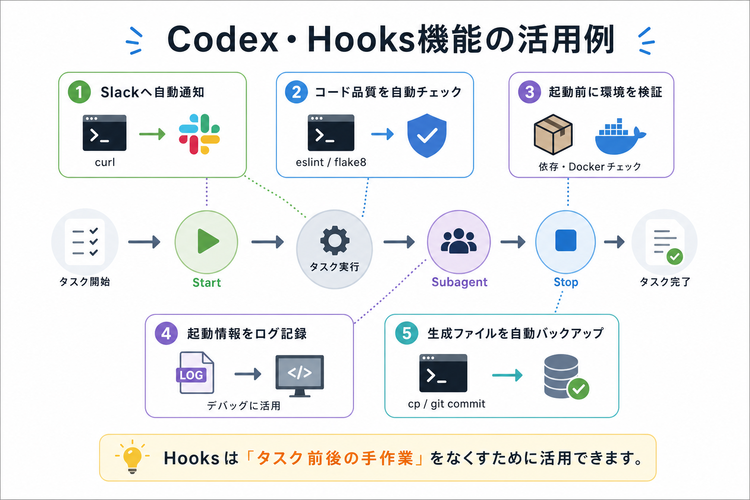 Codex・Hooks機能の活用例