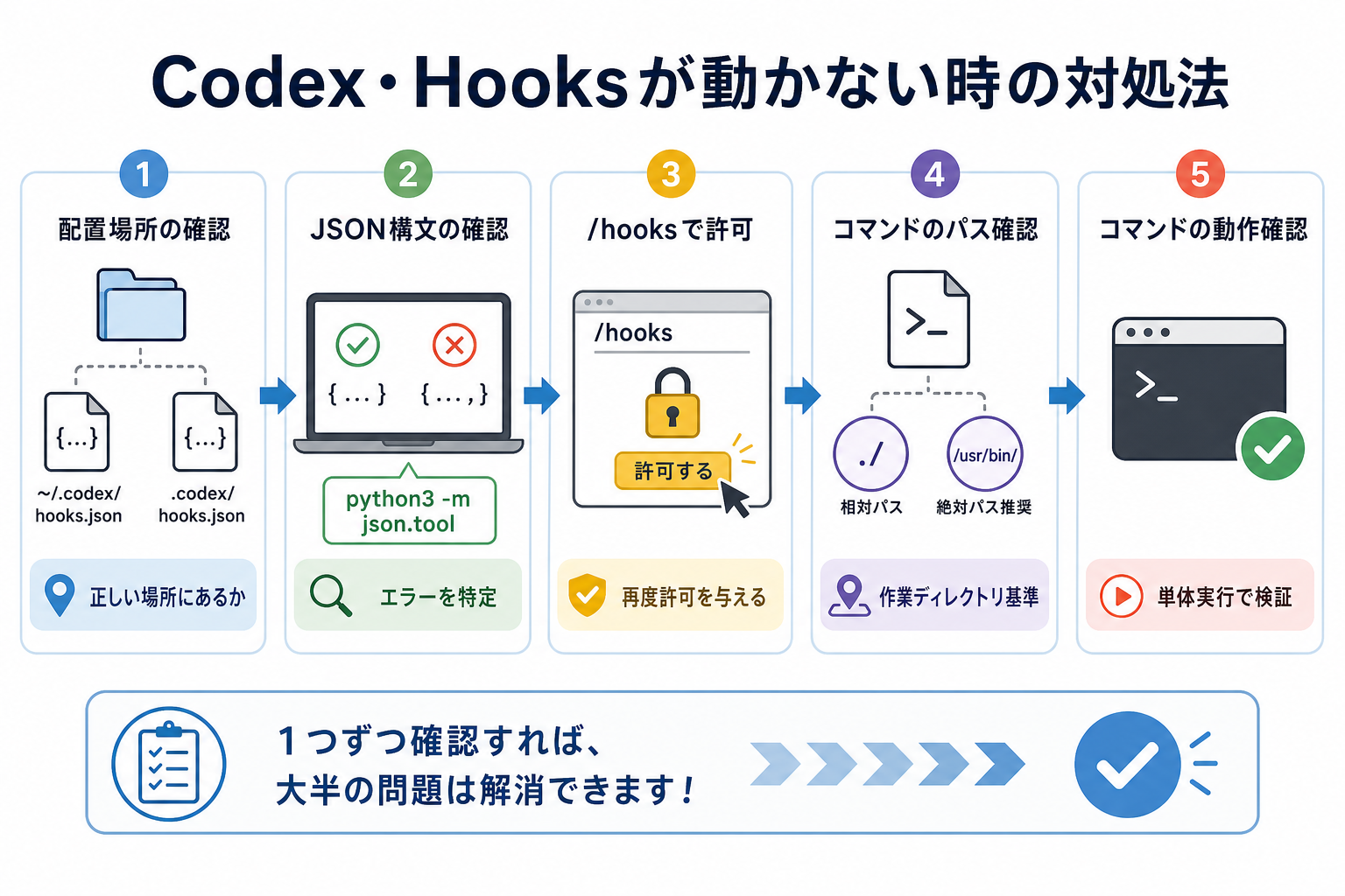 Codex・Hooksが動かない時の対処法
