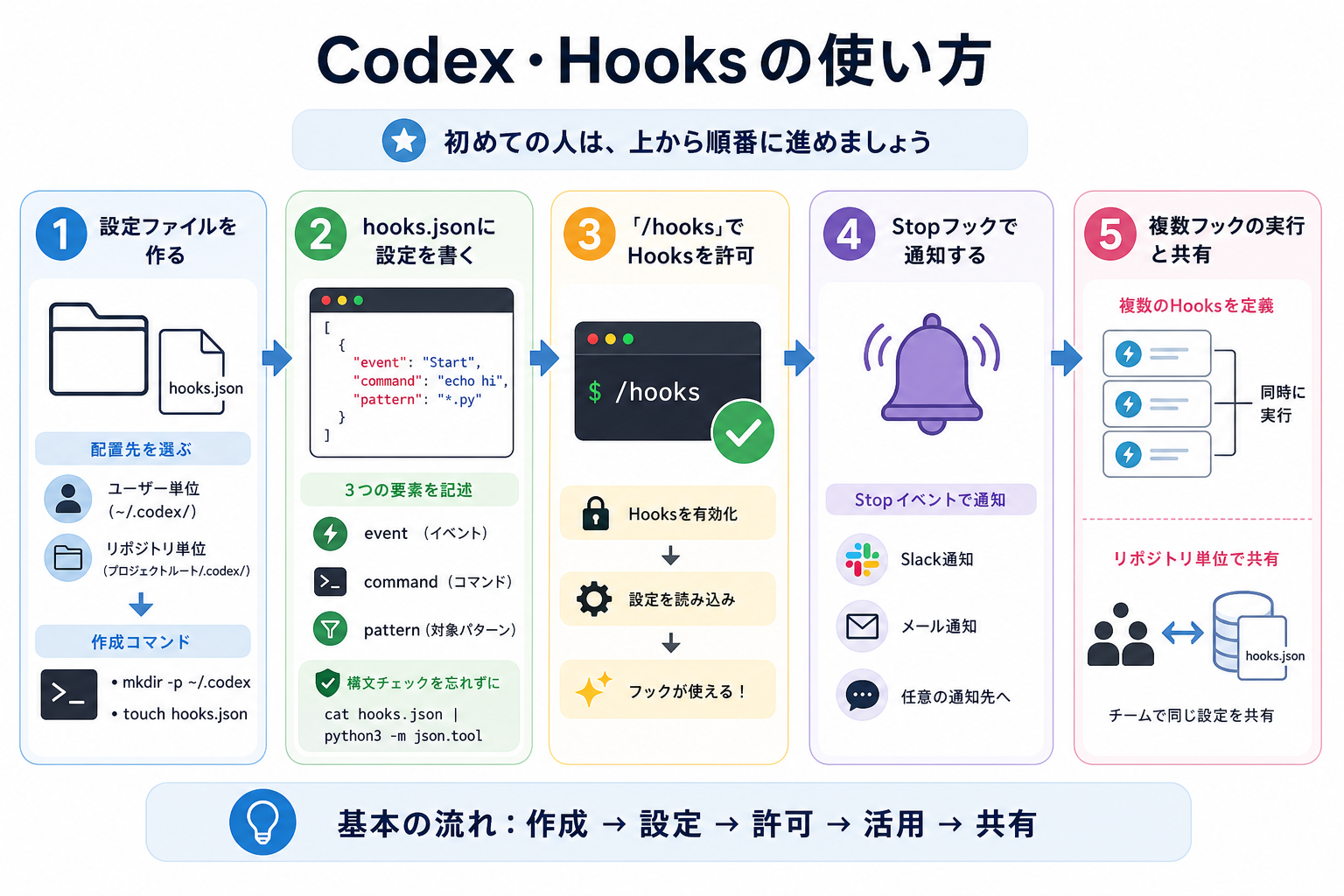 Codex・Hooksの使い方