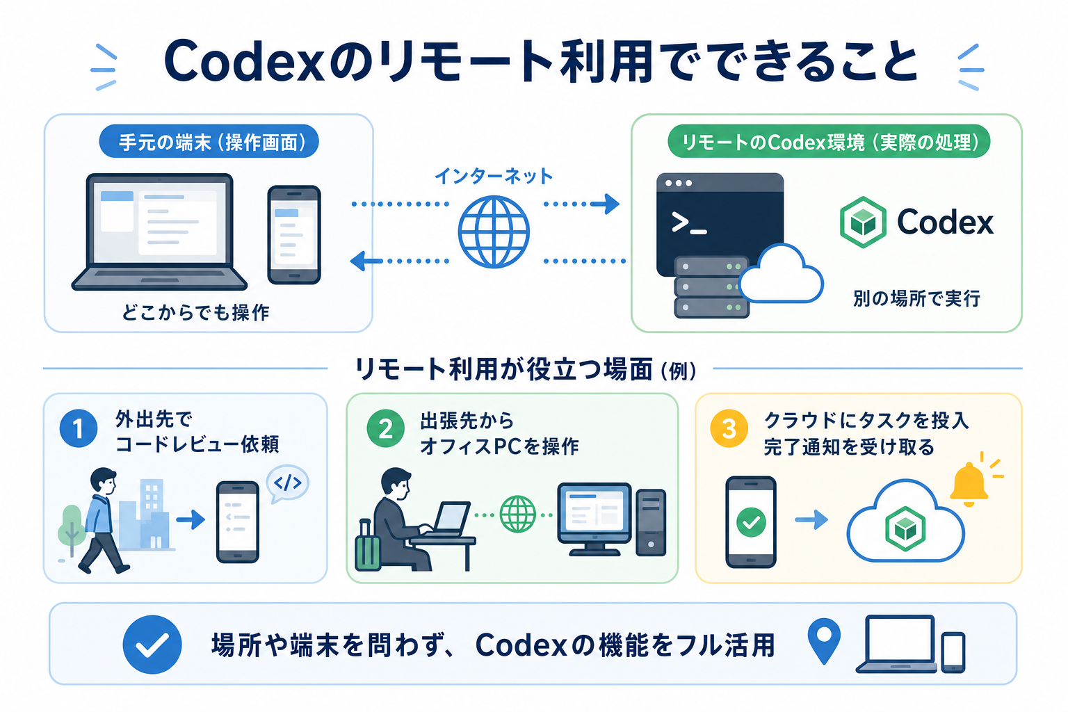 Codexのリモート利用でできること