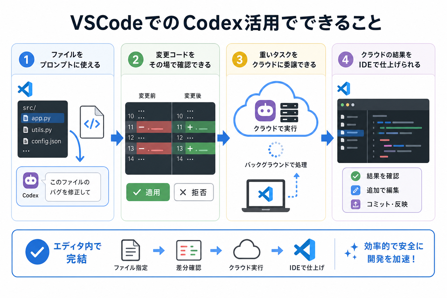 VSCodeでのCodex活用でできること