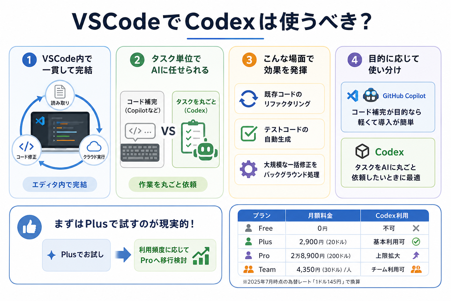 VSCodeでCodexは使うべき?