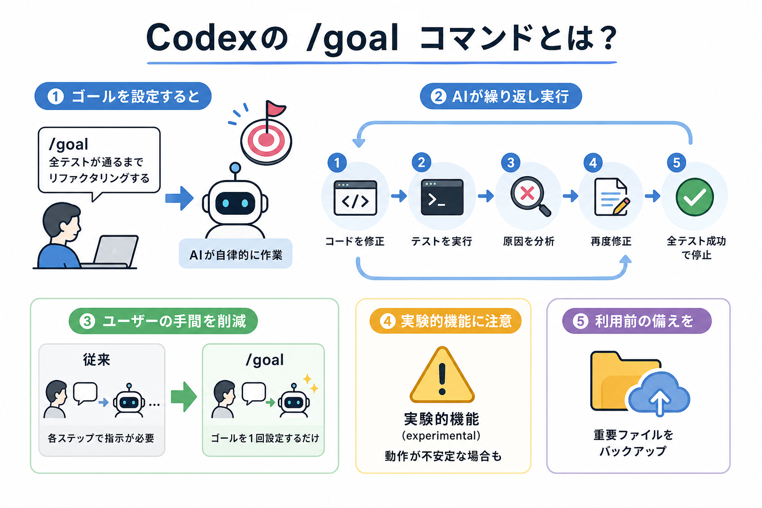 Codexの/goalコマンドとは？