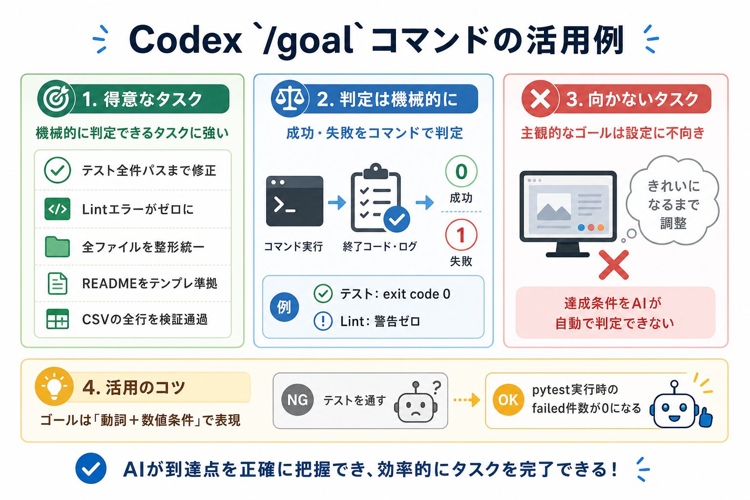 Codex /goalコマンドの活用例