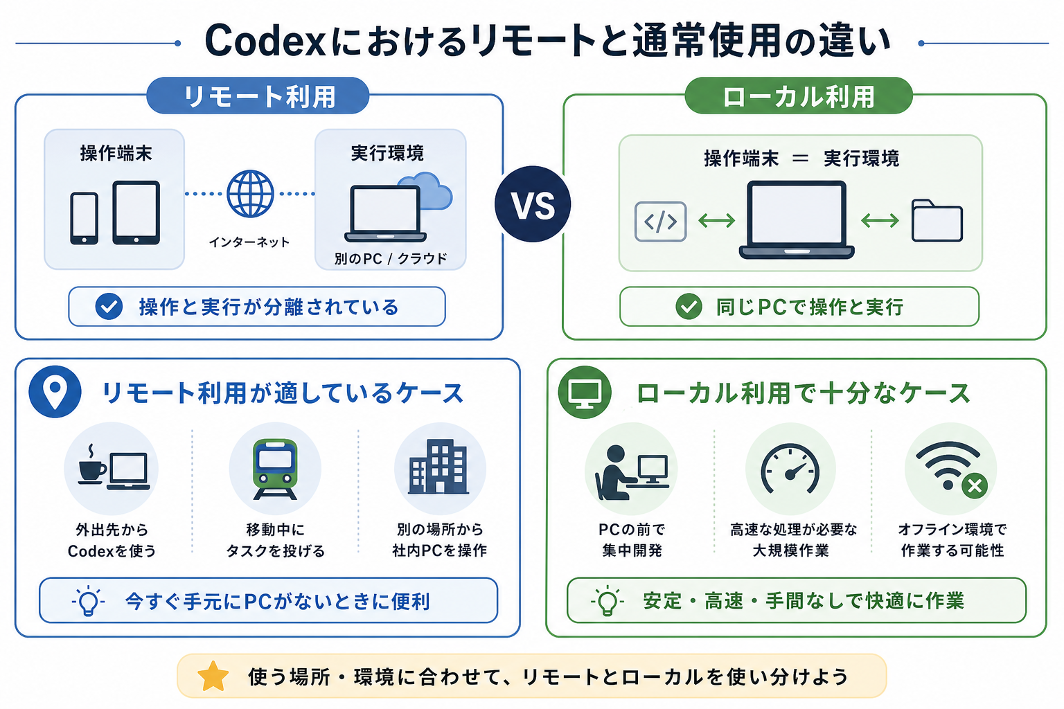 Codexにおけるリモートと通常使用の違い