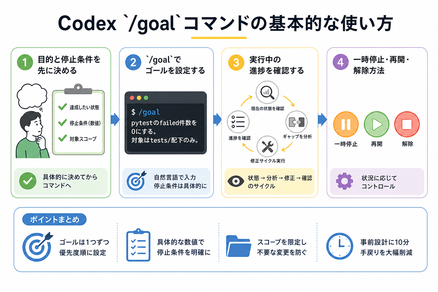 Codex /goalコマンドの基本的な使い方