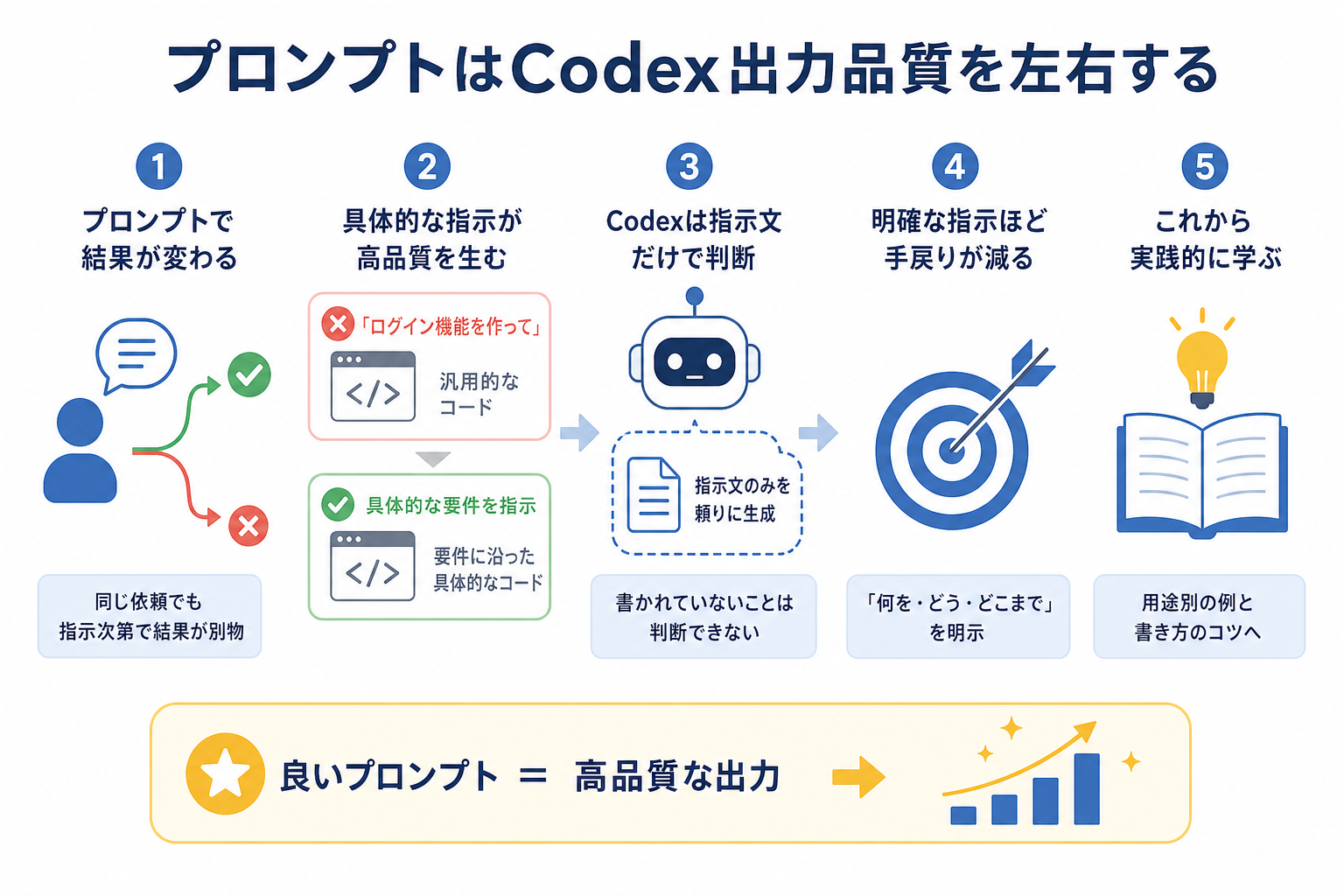 プロンプトはCodex出力品質を左右する