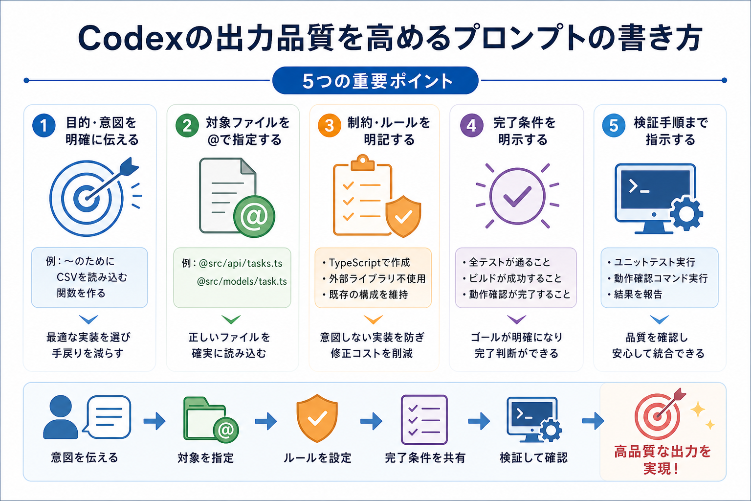 Codexの出力品質を高めるプロンプトの書き方