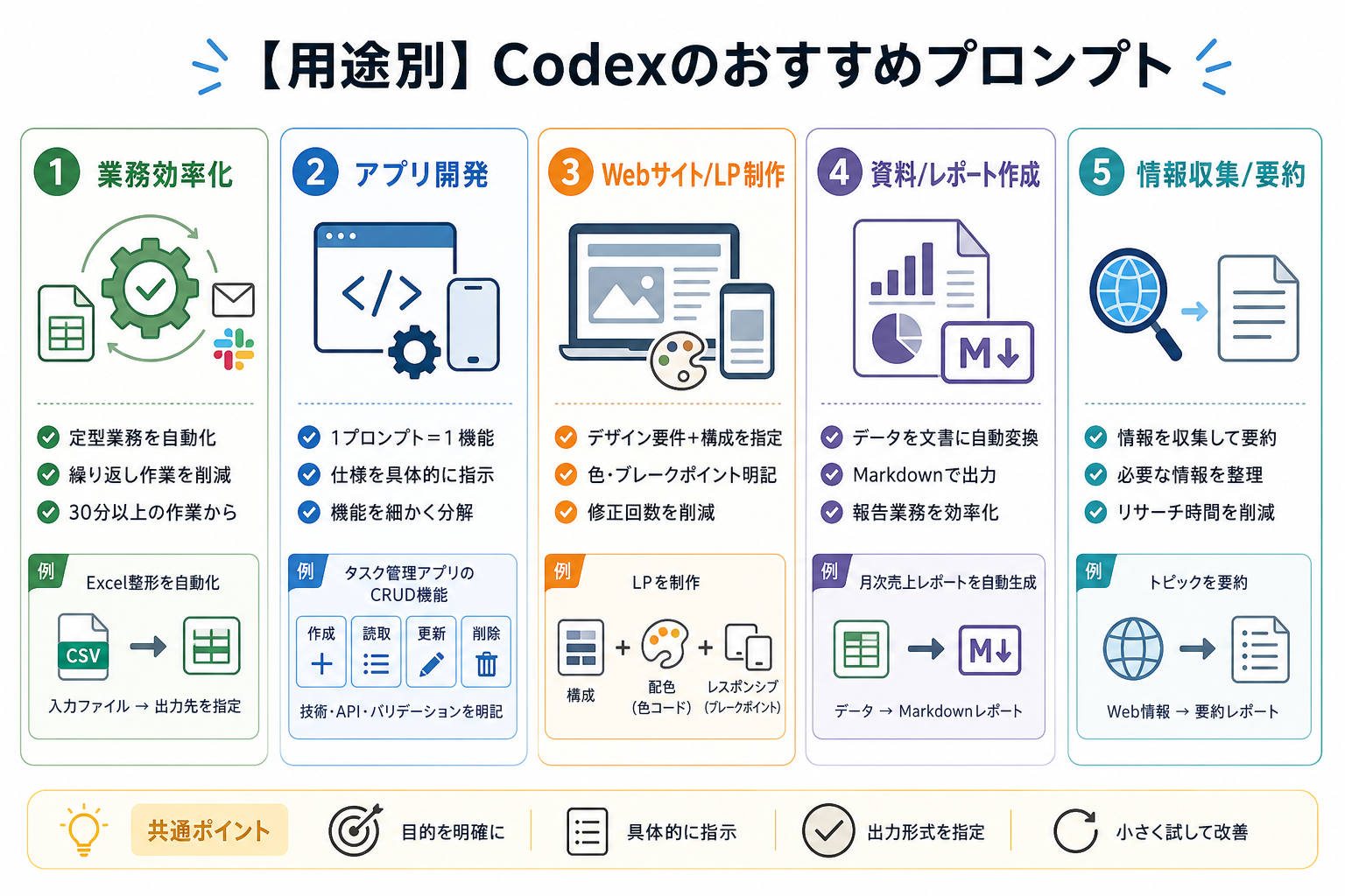 【用途別】Codexのおすすめプロンプト