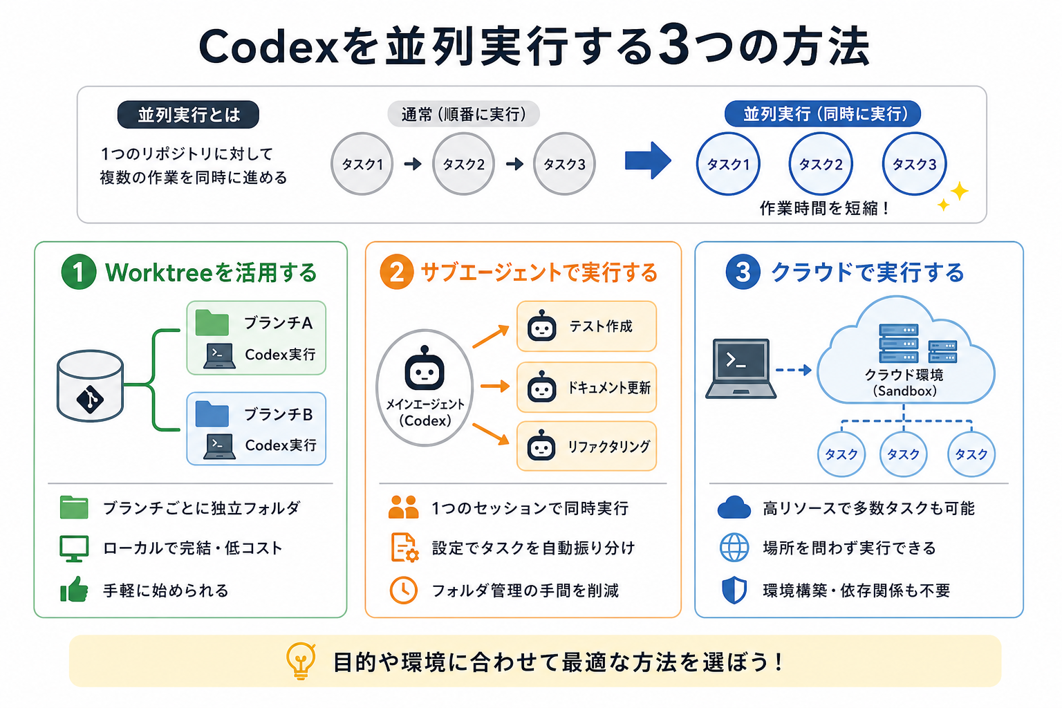 Codexを並列実行する3つの方法