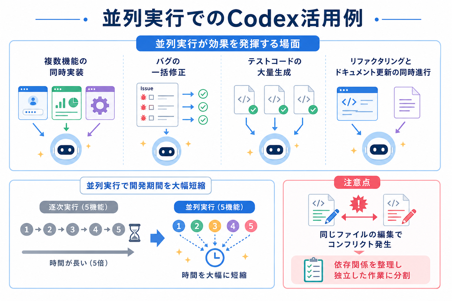 並列実行でのCodex活用例