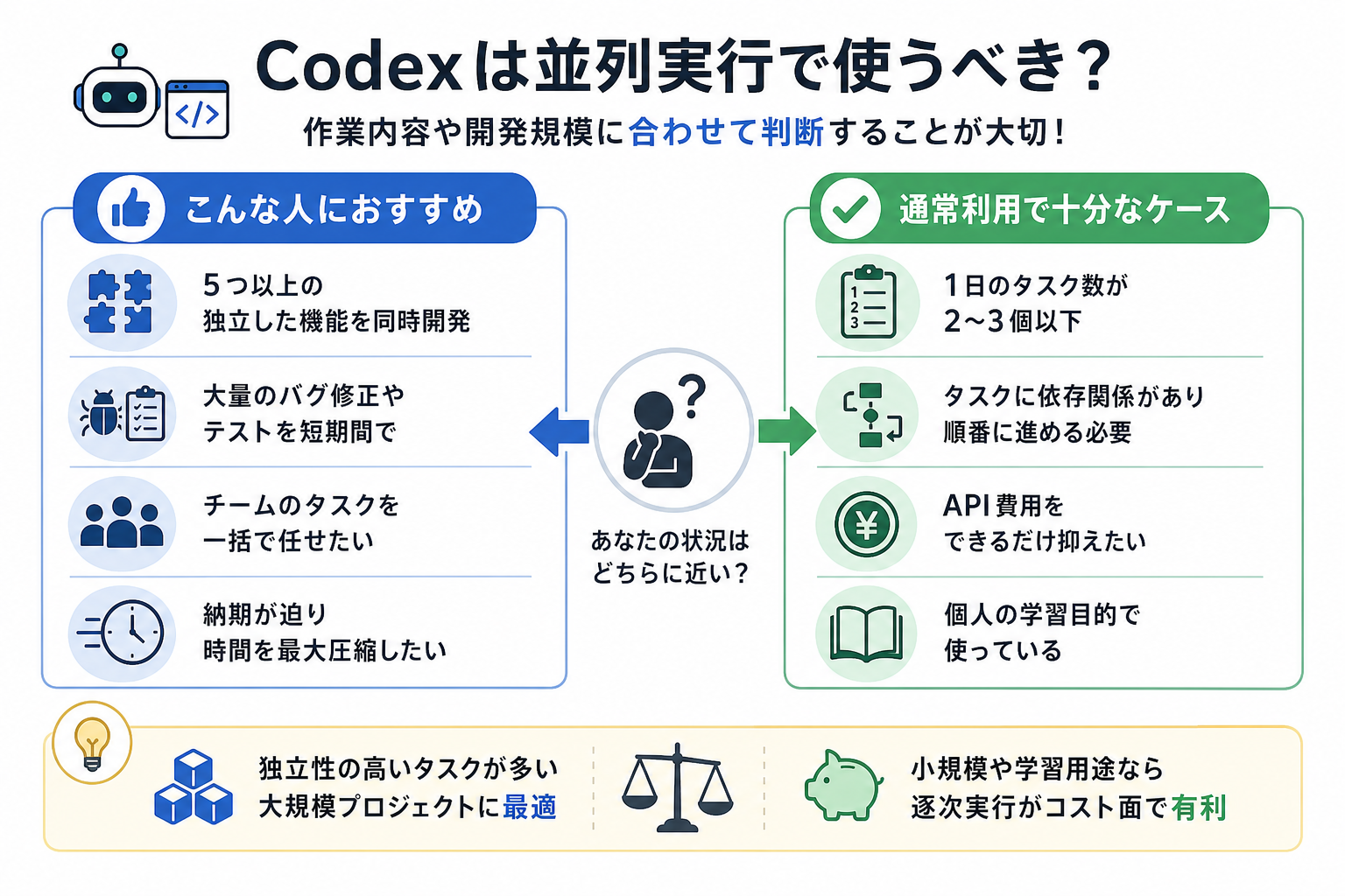 Codexは並列実行で使うべき？