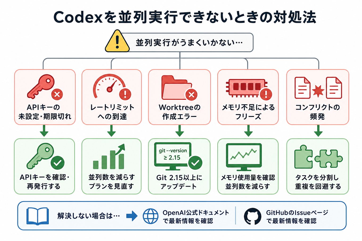 Codexを並列実行できないときの対処法