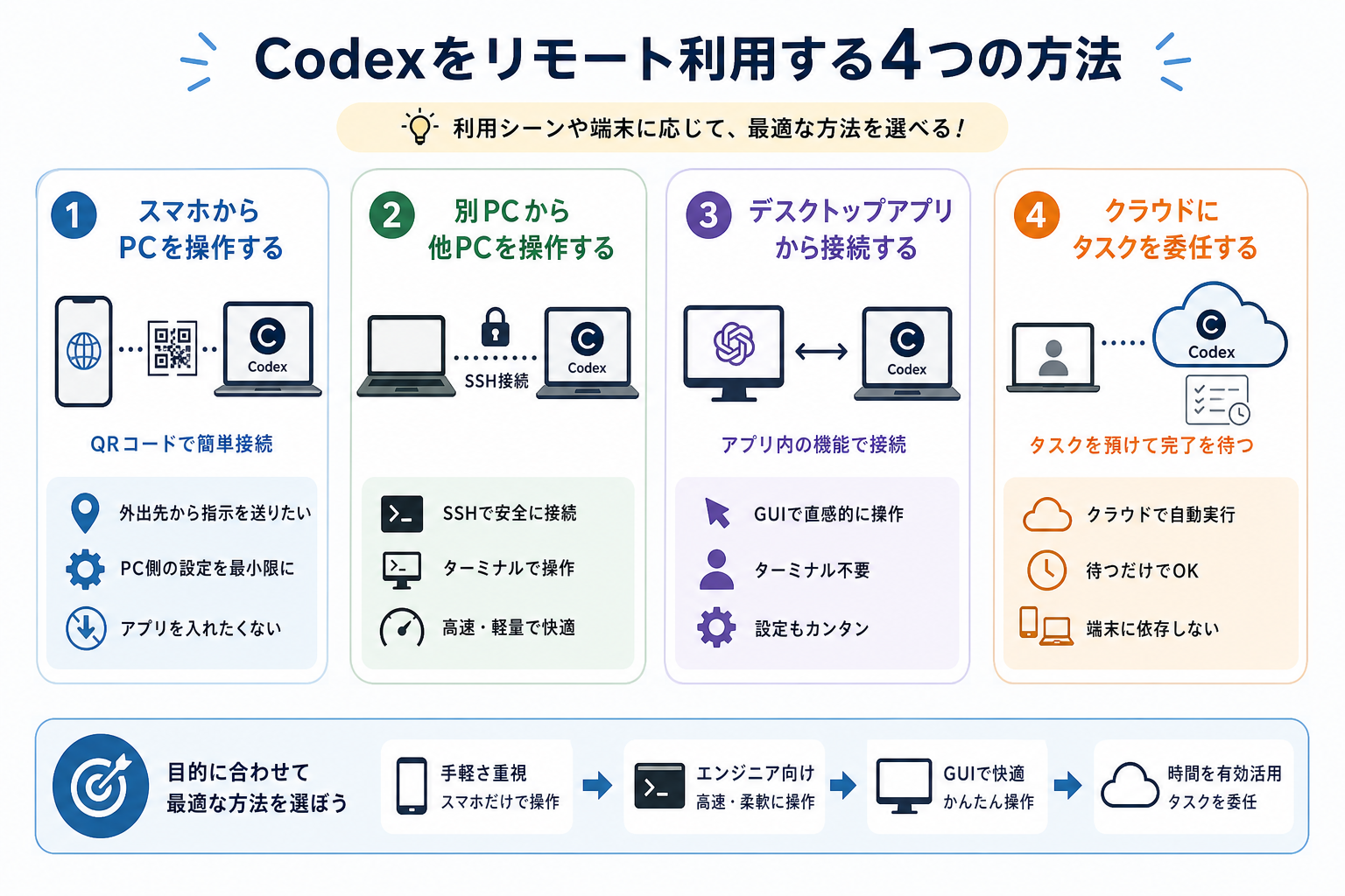 Codexをリモート利用する4つの方法