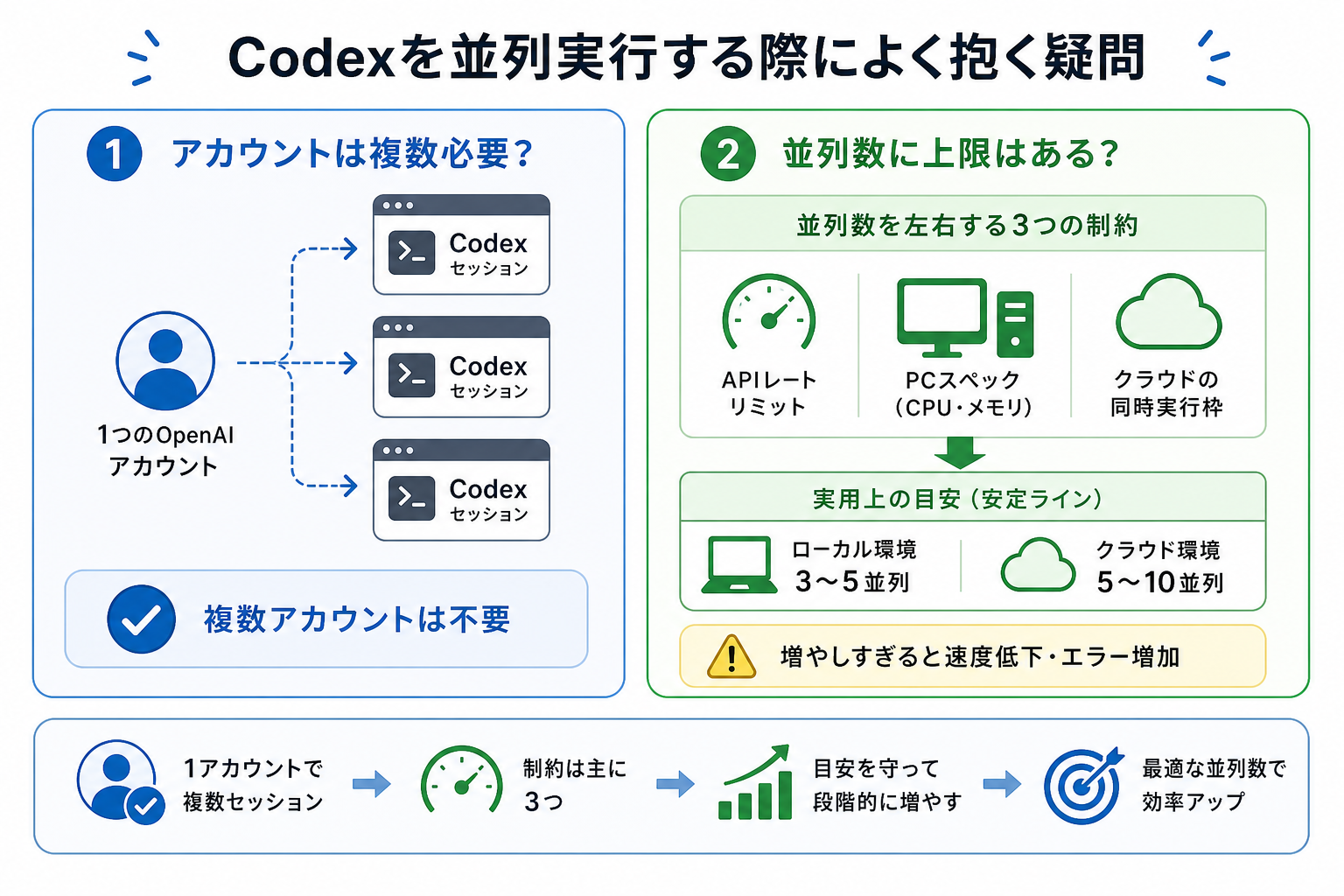 Codexを並列実行する際によく抱く疑問